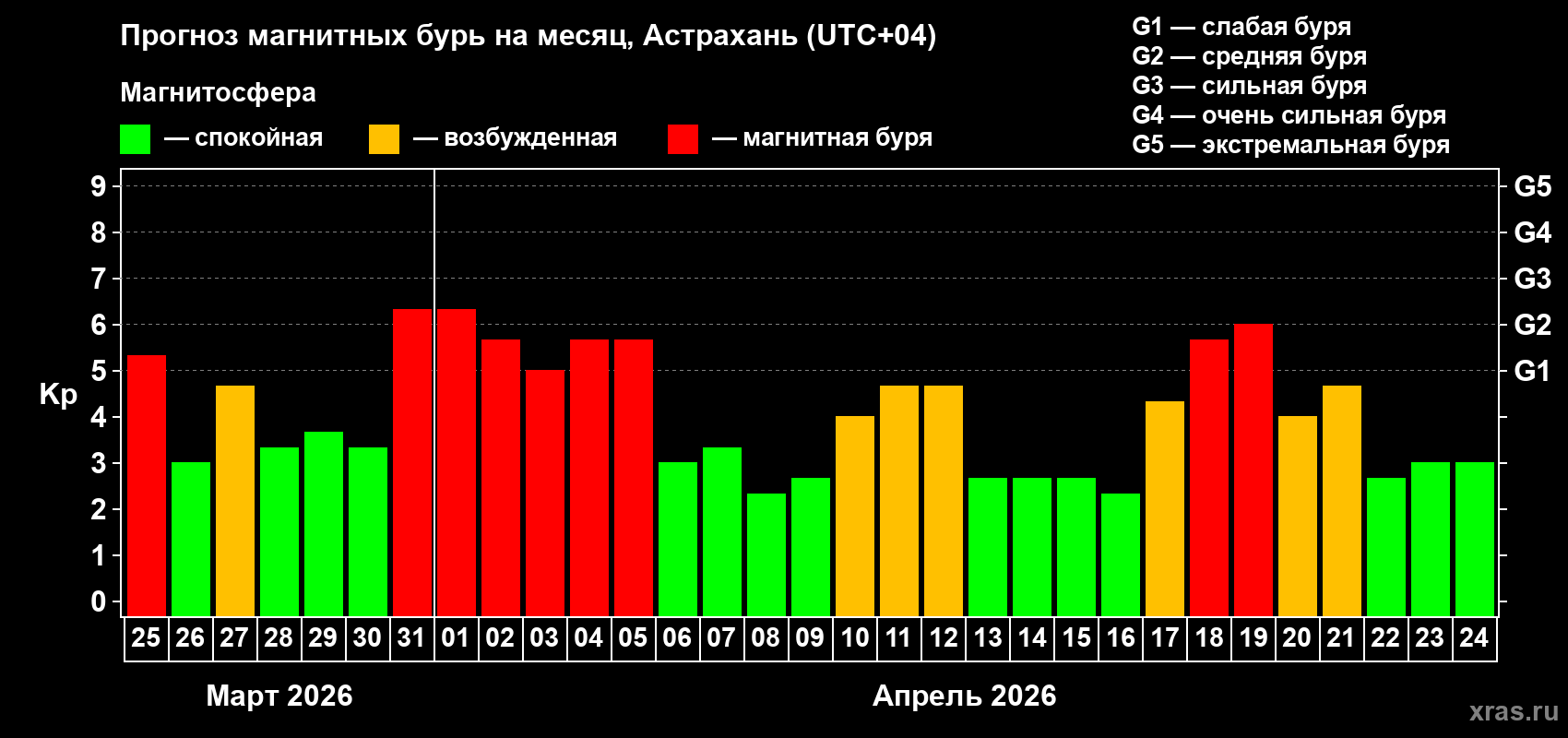 Прогноз максимального суточного геомагнитного индекса&nbsp;Kp на <b>1 месяц</b> (31 день) <b>с 25 марта по 24 апреля 2026 г</b>