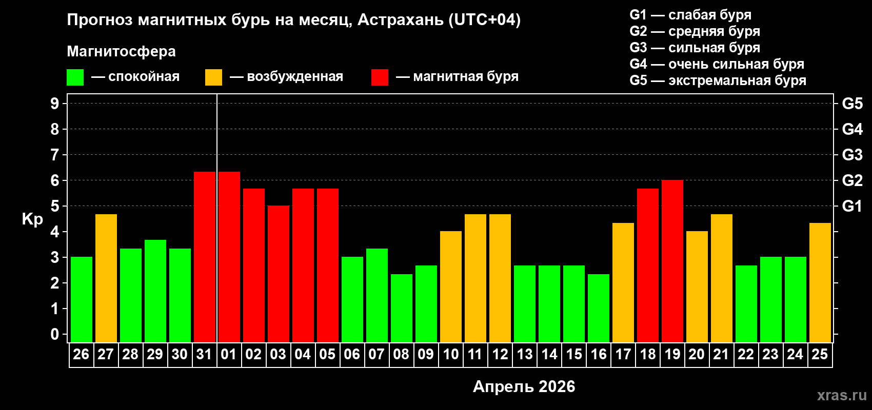 Прогноз максимального суточного геомагнитного индекса&nbsp;Kp на <b>1 месяц</b> (31 день) <b>с 26 марта по 25 апреля 2026 г</b>