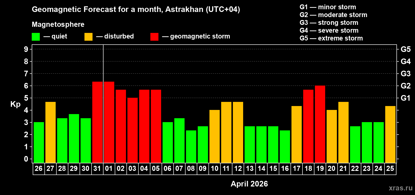 Forecast of the daily maximal value of geomagnetic index&nbsp;Kp for <b>1 month</b> (31 days) <b>from Mar 26, 2026 to Apr 25, 2026</b>