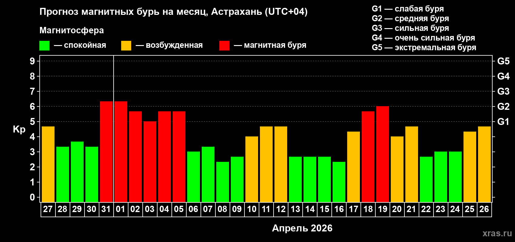 Прогноз максимального суточного геомагнитного индекса&nbsp;Kp на <b>1 месяц</b> (31 день) <b>с 27 марта по 26 апреля 2026 г</b>