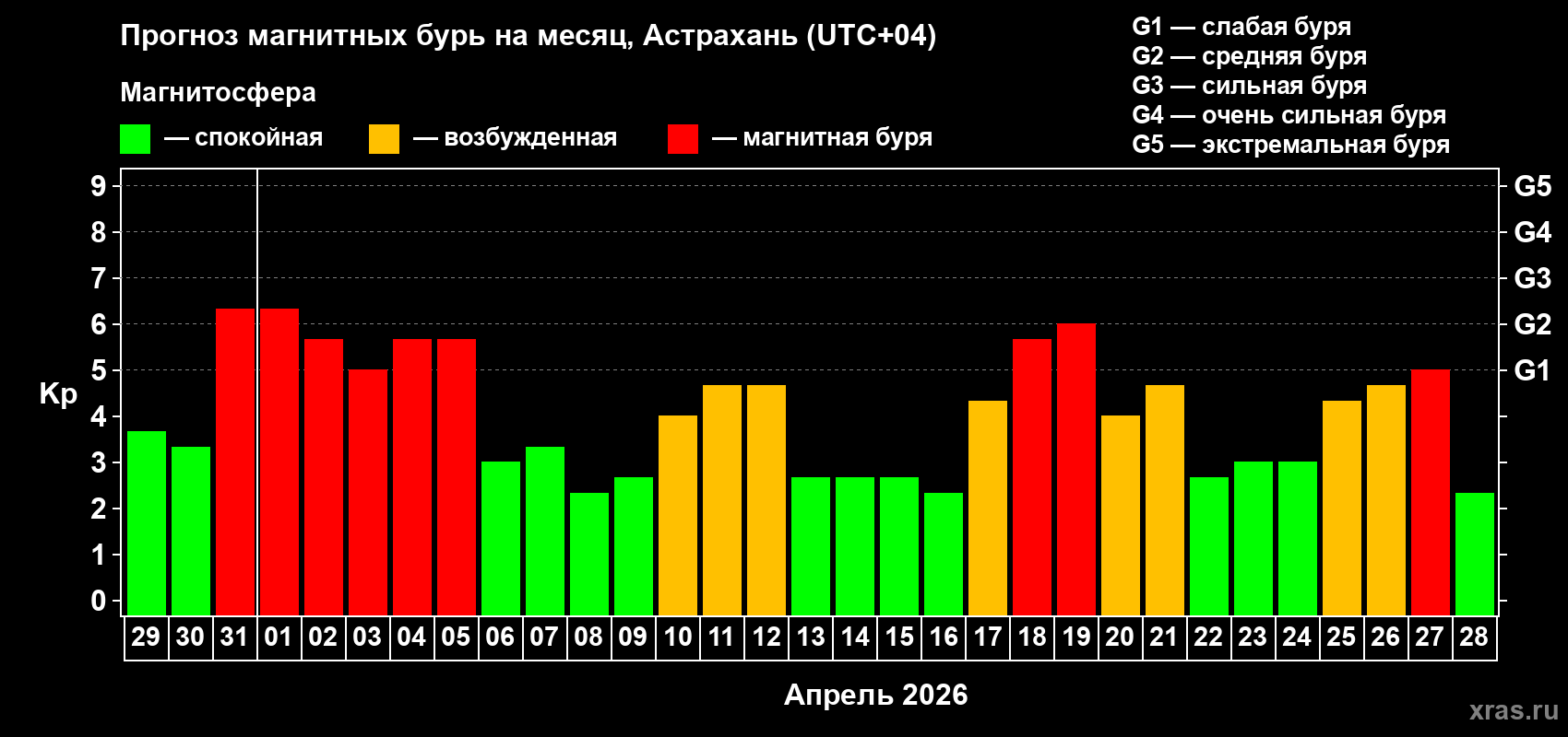 Прогноз максимального суточного геомагнитного индекса&nbsp;Kp на <b>1 месяц</b> (31 день) <b>с 29 марта по 28 апреля 2026 г</b>