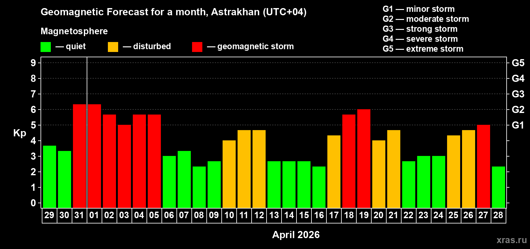 Forecast of the daily maximal value of geomagnetic index&nbsp;Kp for <b>1 month</b> (31 days) <b>from Mar 29, 2026 to Apr 28, 2026</b>