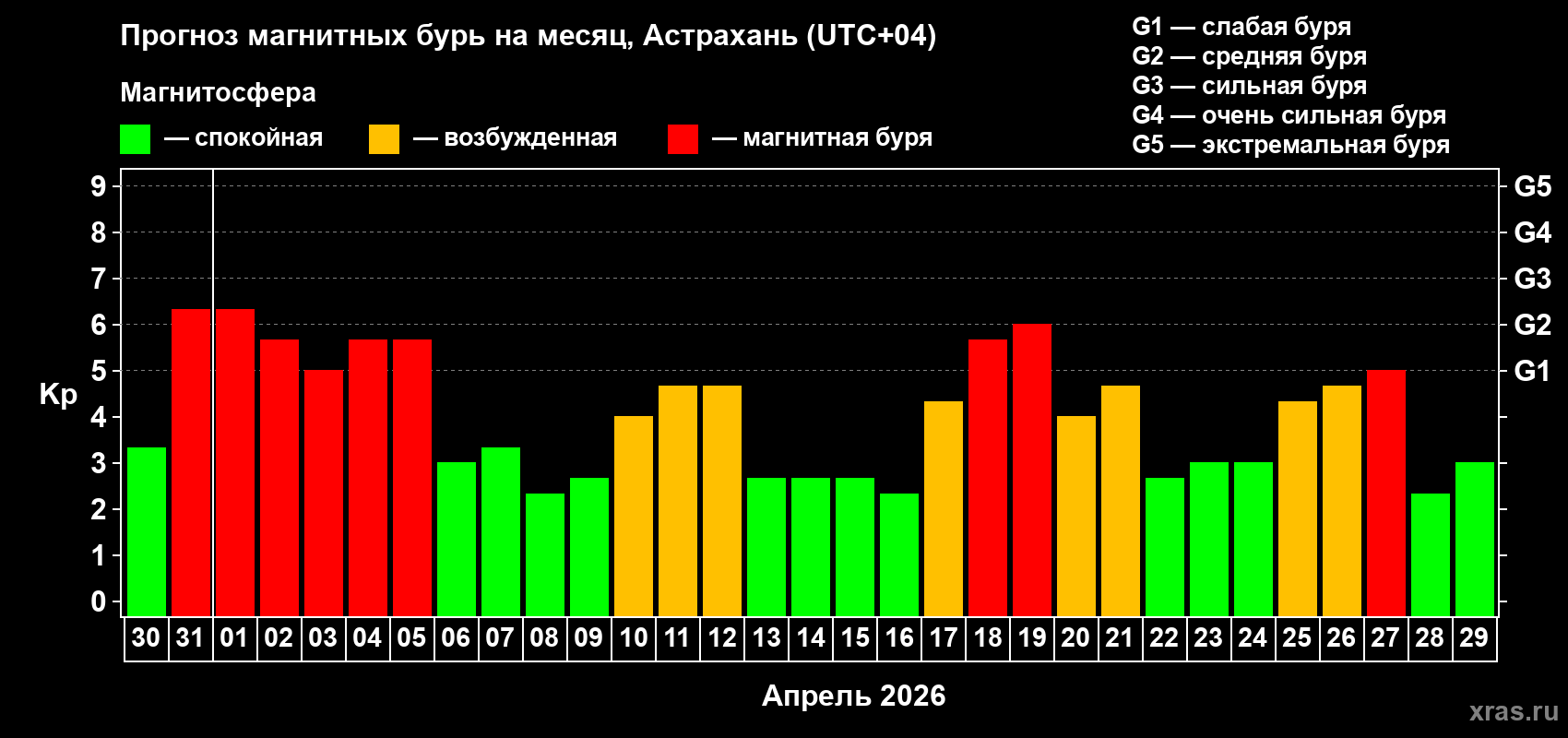 Прогноз максимального суточного геомагнитного индекса&nbsp;Kp на <b>1 месяц</b> (31 день) <b>с 30 марта по 29 апреля 2026 г</b>
