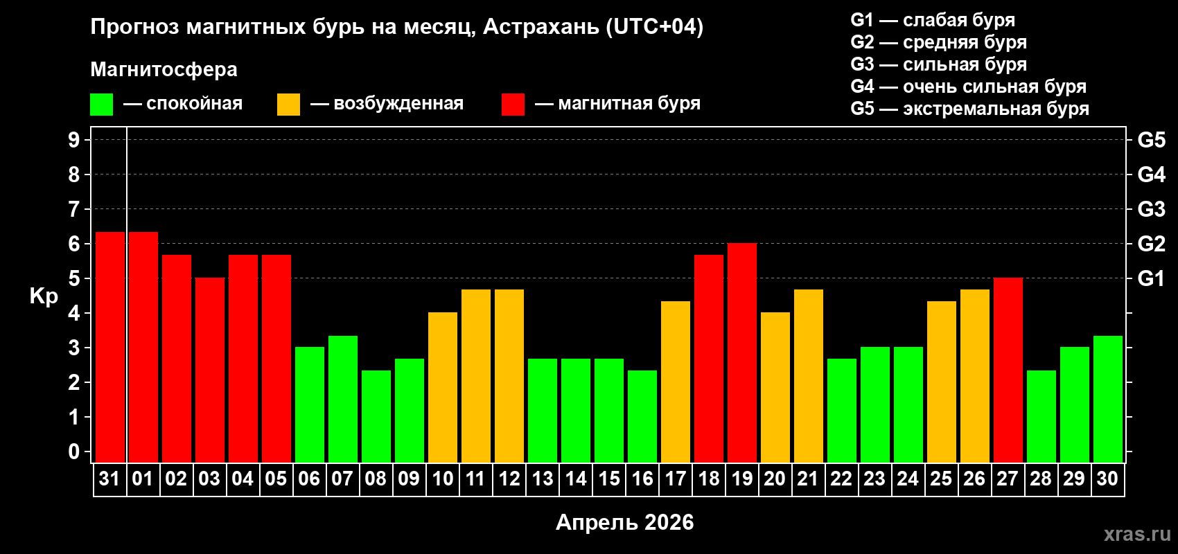 Прогноз максимального суточного геомагнитного индекса&nbsp;Kp на <b>1 месяц</b> (31 день) <b>с 31 марта по 30 апреля 2026 г</b>