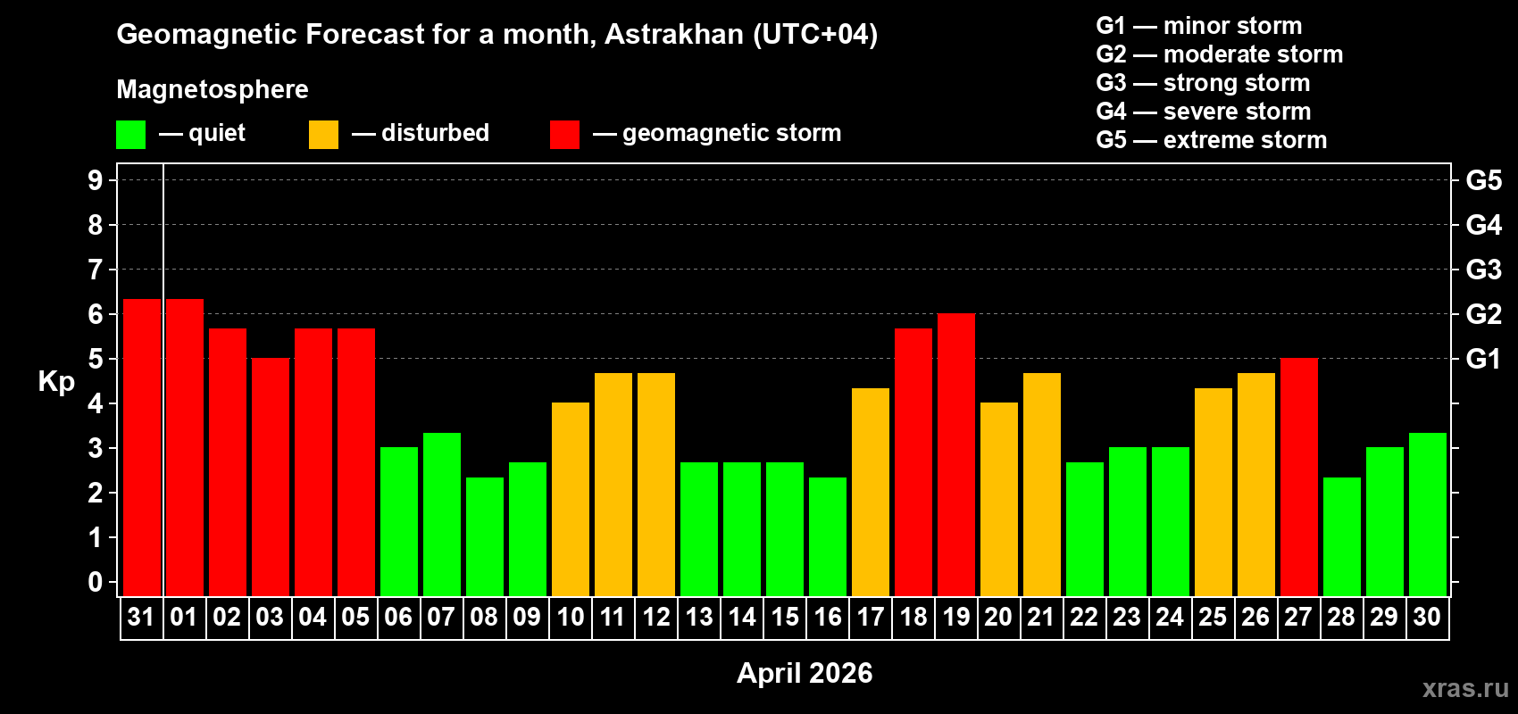 Forecast of the daily maximal value of geomagnetic index&nbsp;Kp for <b>1 month</b> (31 days) <b>from Mar 31, 2026 to Apr 30, 2026</b>