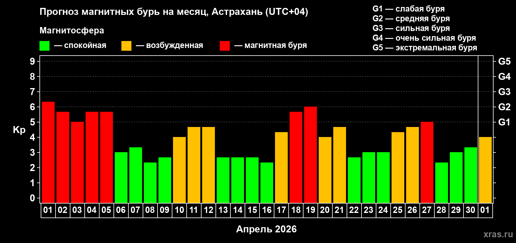 Прогноз максимального суточного геомагнитного индекса&nbsp;Kp на <b>1 месяц</b> (31 день) <b>с 01 апреля по 01 мая 2026 г</b>