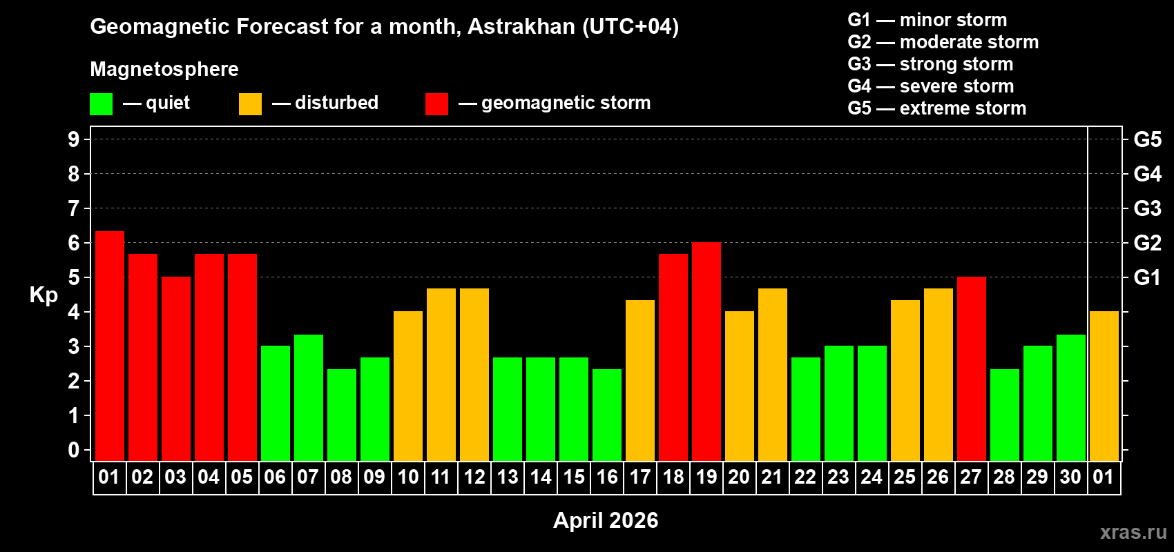 Forecast of the daily maximal value of geomagnetic index&nbsp;Kp for <b>1 month</b> (31 days) <b>from Apr 01, 2026 to May 01, 2026</b>