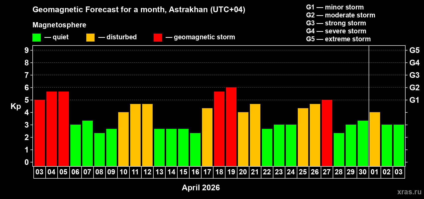 Forecast of the daily maximal value of geomagnetic index&nbsp;Kp for <b>1 month</b> (31 days) <b>from Apr 03, 2026 to May 03, 2026</b>