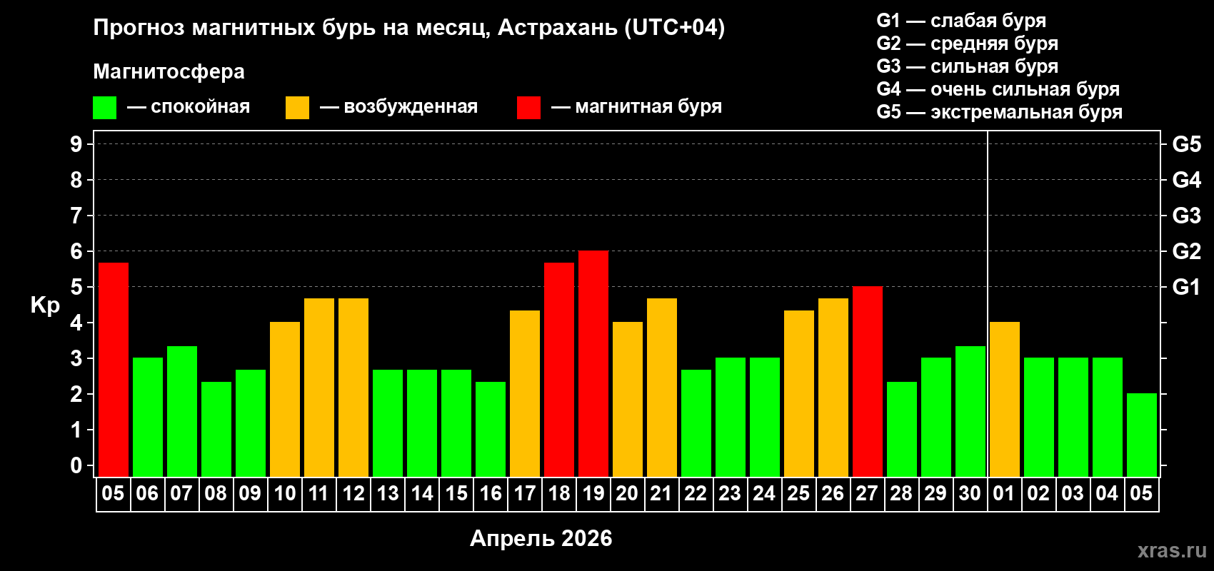 Прогноз максимального суточного геомагнитного индекса&nbsp;Kp на <b>1 месяц</b> (31 день) <b>с 05 апреля по 05 мая 2026 г</b>