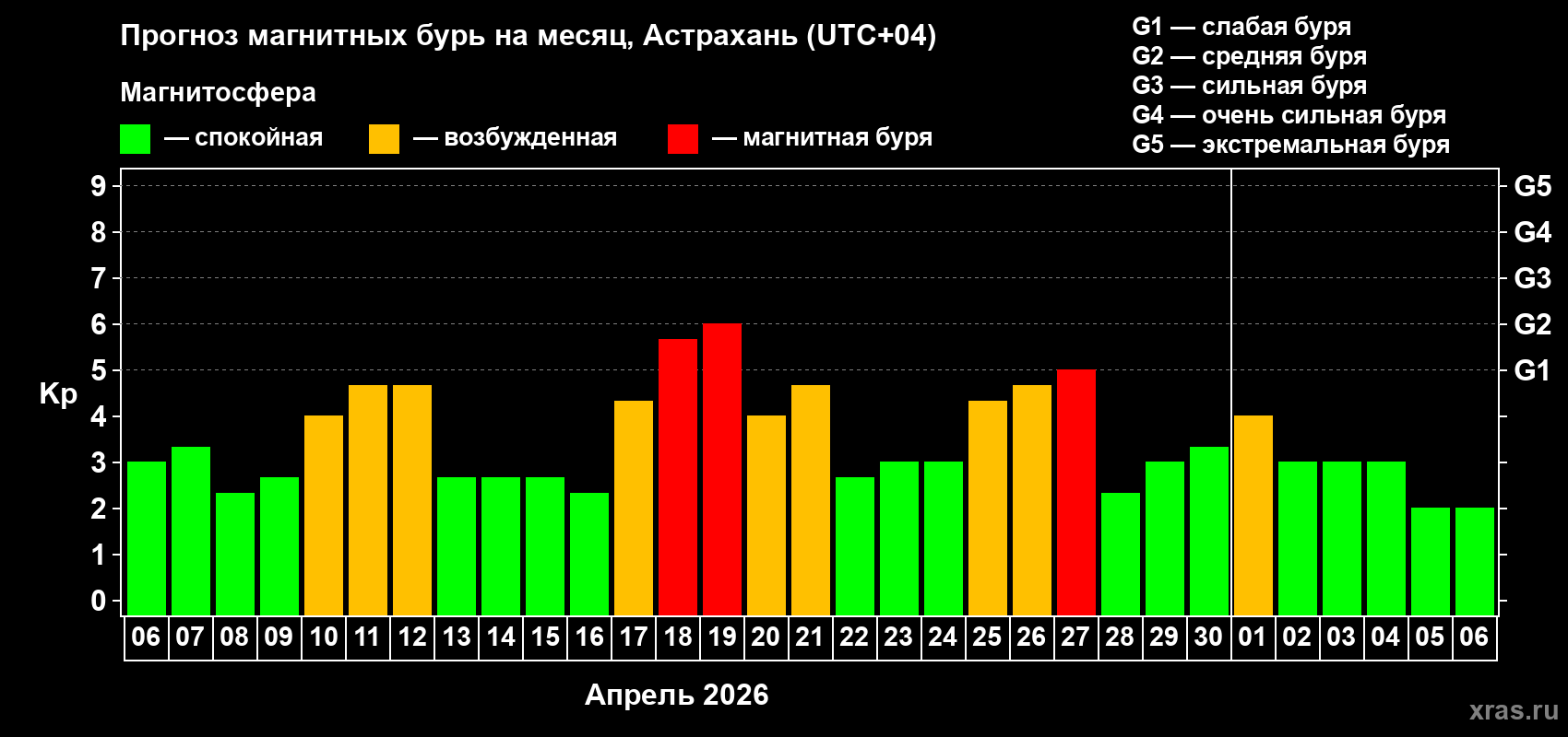 Прогноз максимального суточного геомагнитного индекса&nbsp;Kp на <b>1 месяц</b> (31 день) <b>с 06 апреля по 06 мая 2026 г</b>