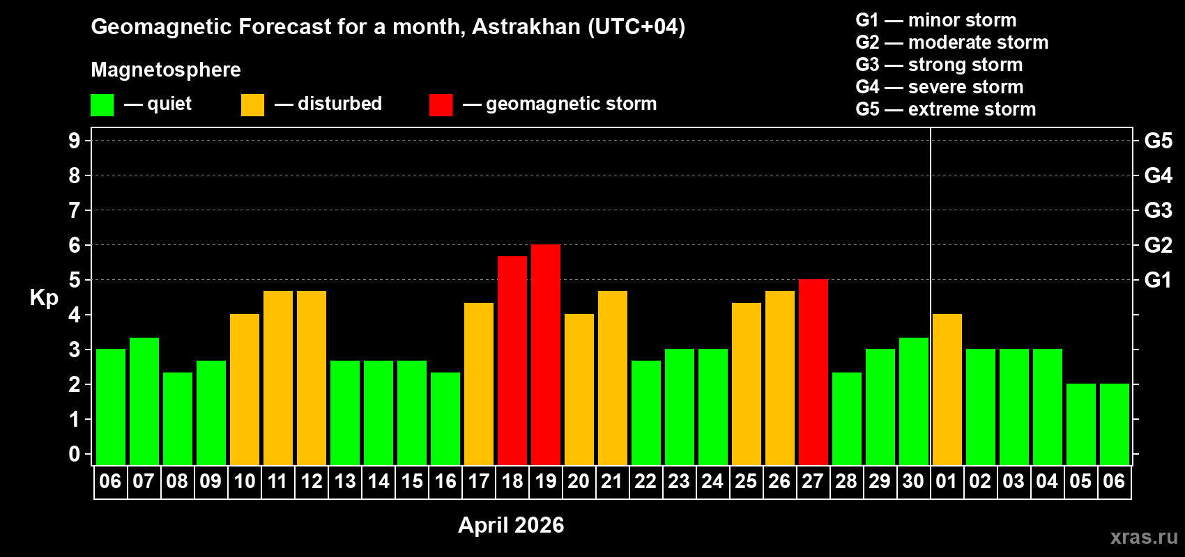 Forecast of the daily maximal value of geomagnetic index&nbsp;Kp for <b>1 month</b> (31 days) <b>from Apr 06, 2026 to May 06, 2026</b>