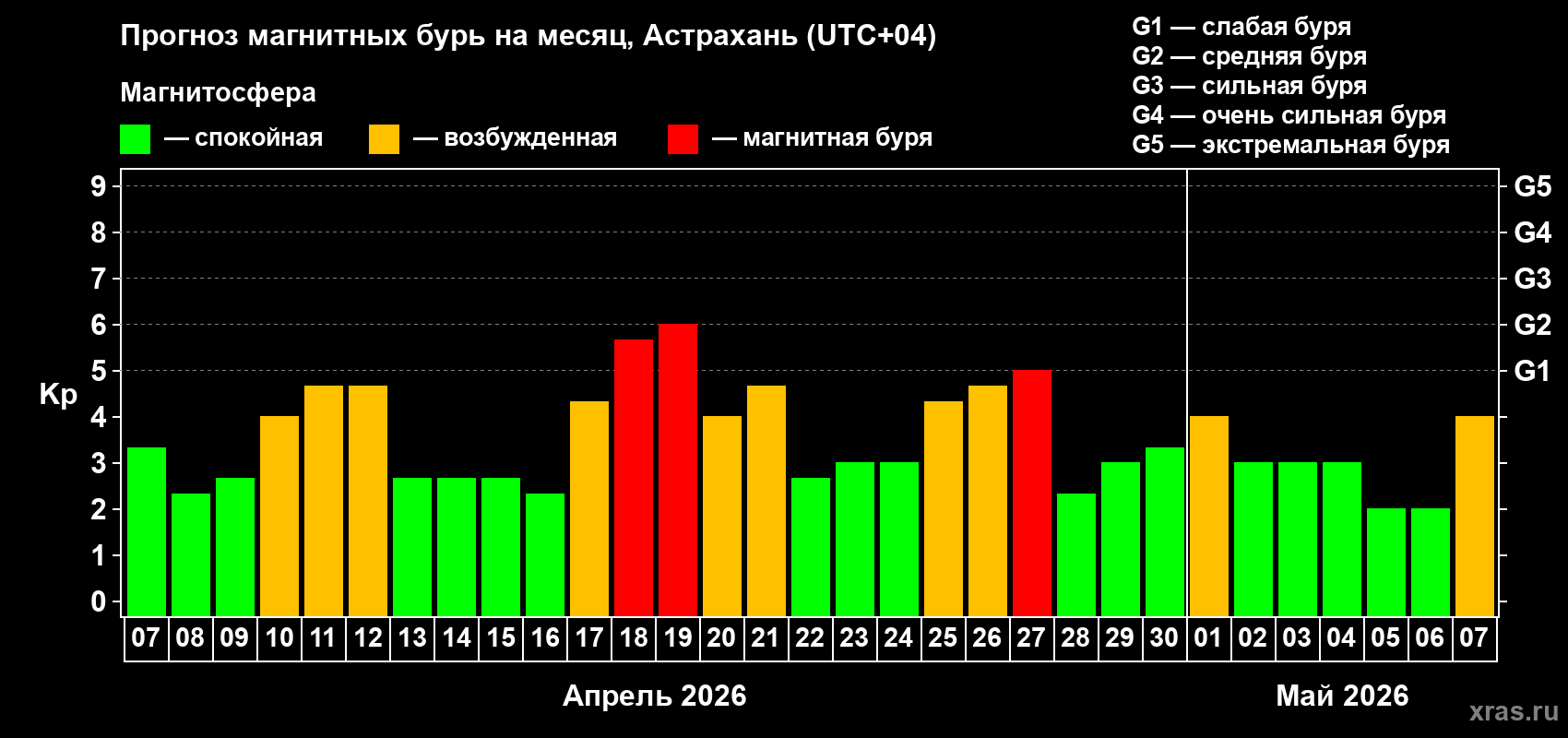 Прогноз максимального суточного геомагнитного индекса&nbsp;Kp на <b>1 месяц</b> (31 день) <b>с 07 апреля по 07 мая 2026 г</b>