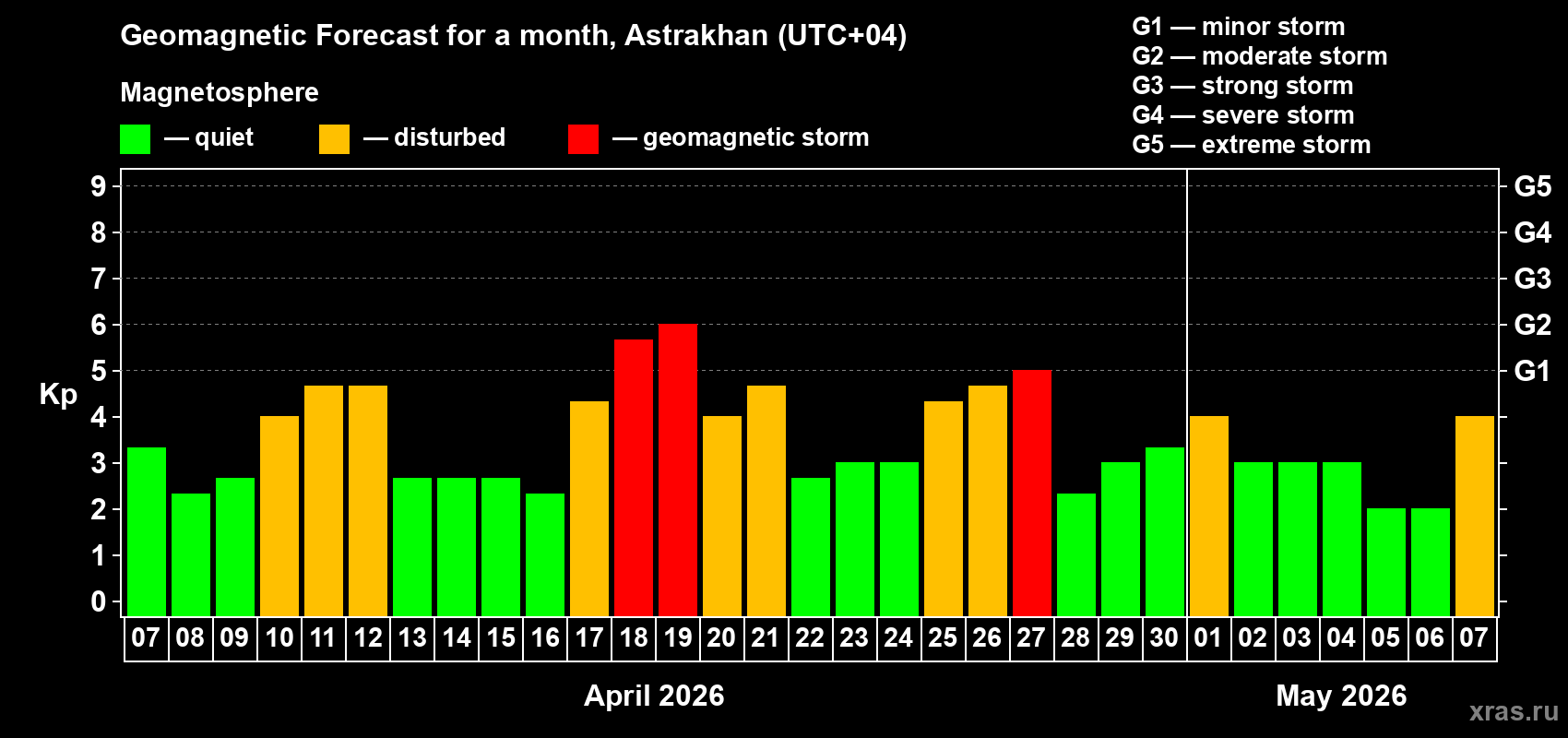 Forecast of the daily maximal value of geomagnetic index&nbsp;Kp for <b>1 month</b> (31 days) <b>from Apr 07, 2026 to May 07, 2026</b>