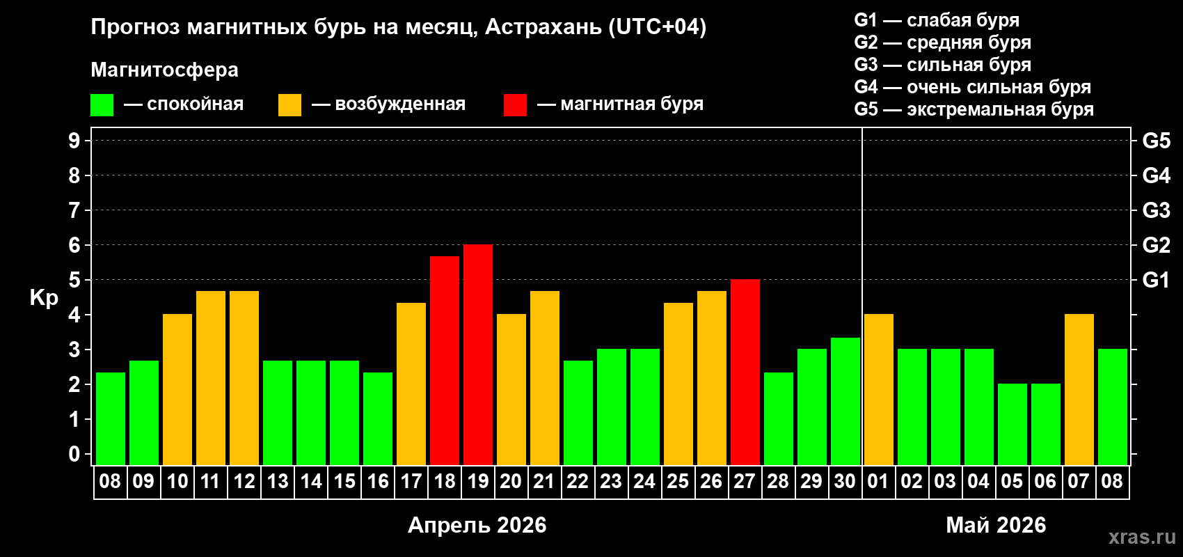 Прогноз максимального суточного геомагнитного индекса&nbsp;Kp на <b>1 месяц</b> (31 день) <b>с 08 апреля по 08 мая 2026 г</b>