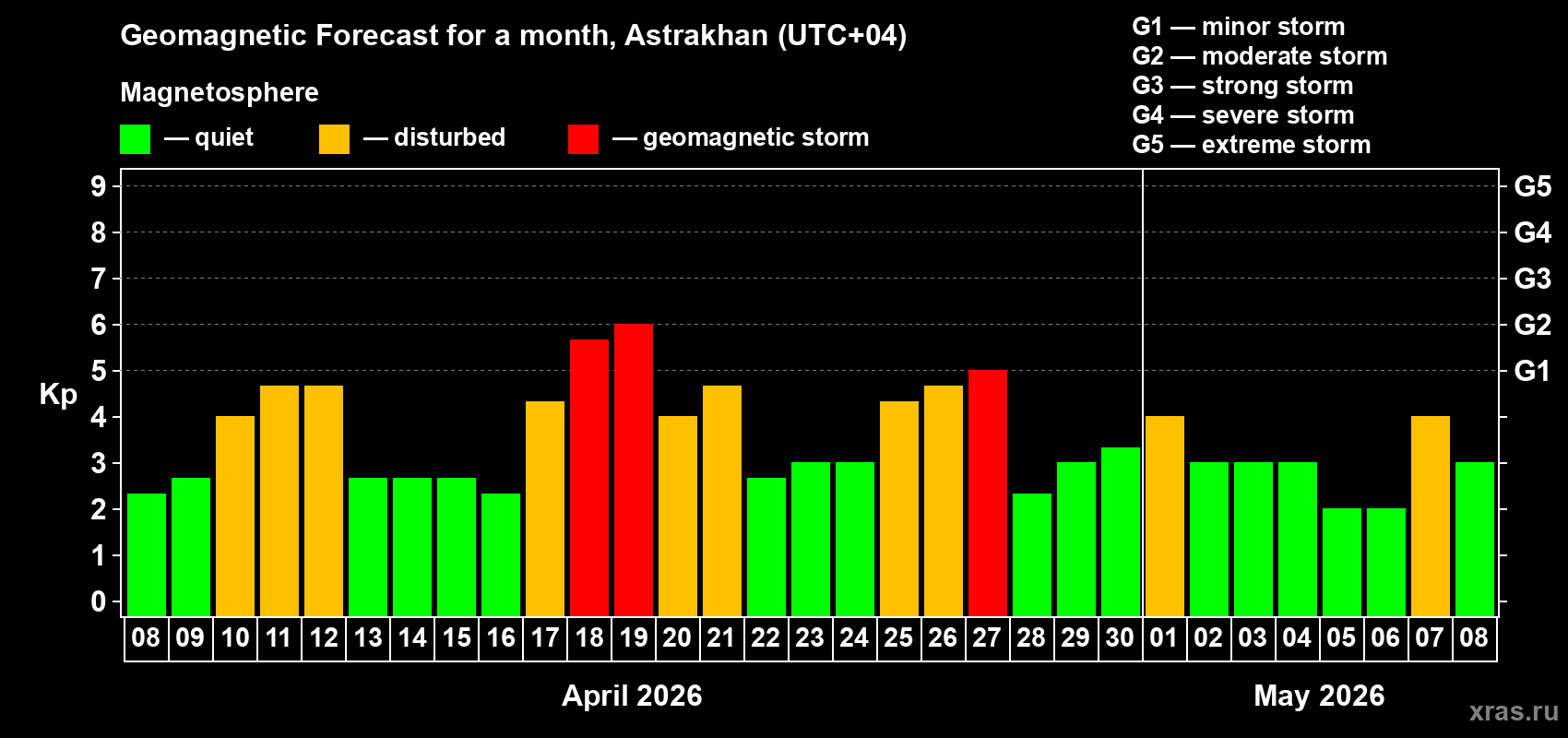 Forecast of the daily maximal value of geomagnetic index&nbsp;Kp for <b>1 month</b> (31 days) <b>from Apr 08, 2026 to May 08, 2026</b>