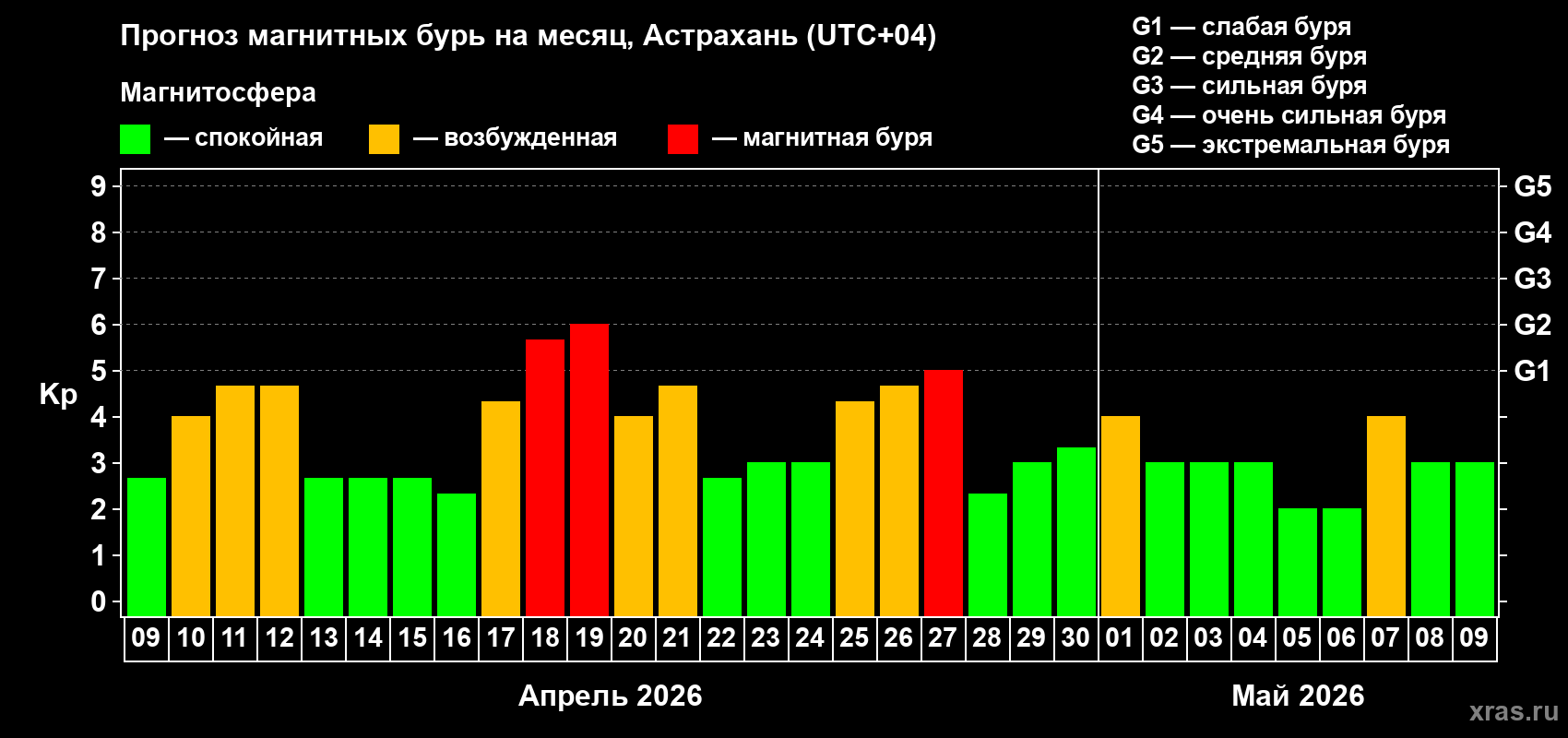 Прогноз максимального суточного геомагнитного индекса&nbsp;Kp на <b>1 месяц</b> (31 день) <b>с 09 апреля по 09 мая 2026 г</b>