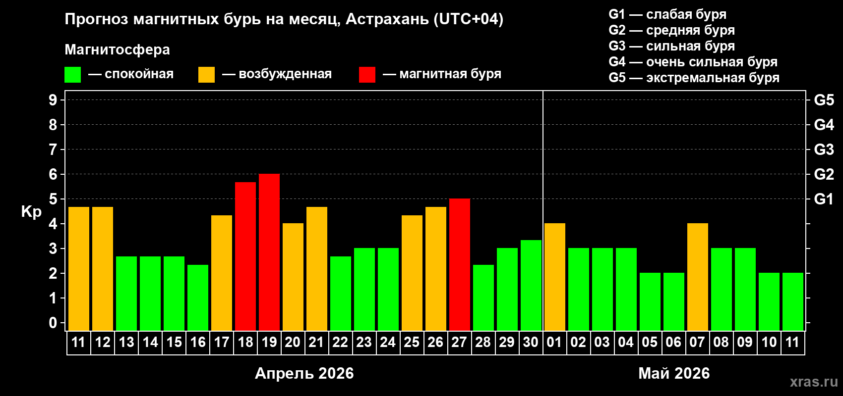 Прогноз максимального суточного геомагнитного индекса&nbsp;Kp на <b>1 месяц</b> (31 день) <b>с 11 апреля по 11 мая 2026 г</b>