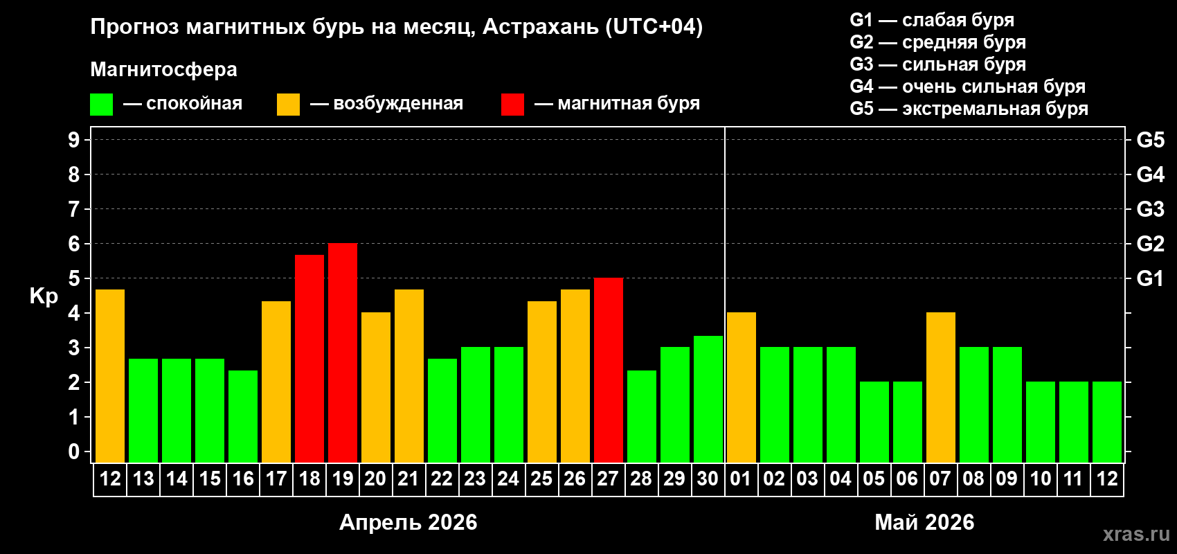Прогноз максимального суточного геомагнитного индекса&nbsp;Kp на <b>1 месяц</b> (31 день) <b>с 12 апреля по 12 мая 2026 г</b>
