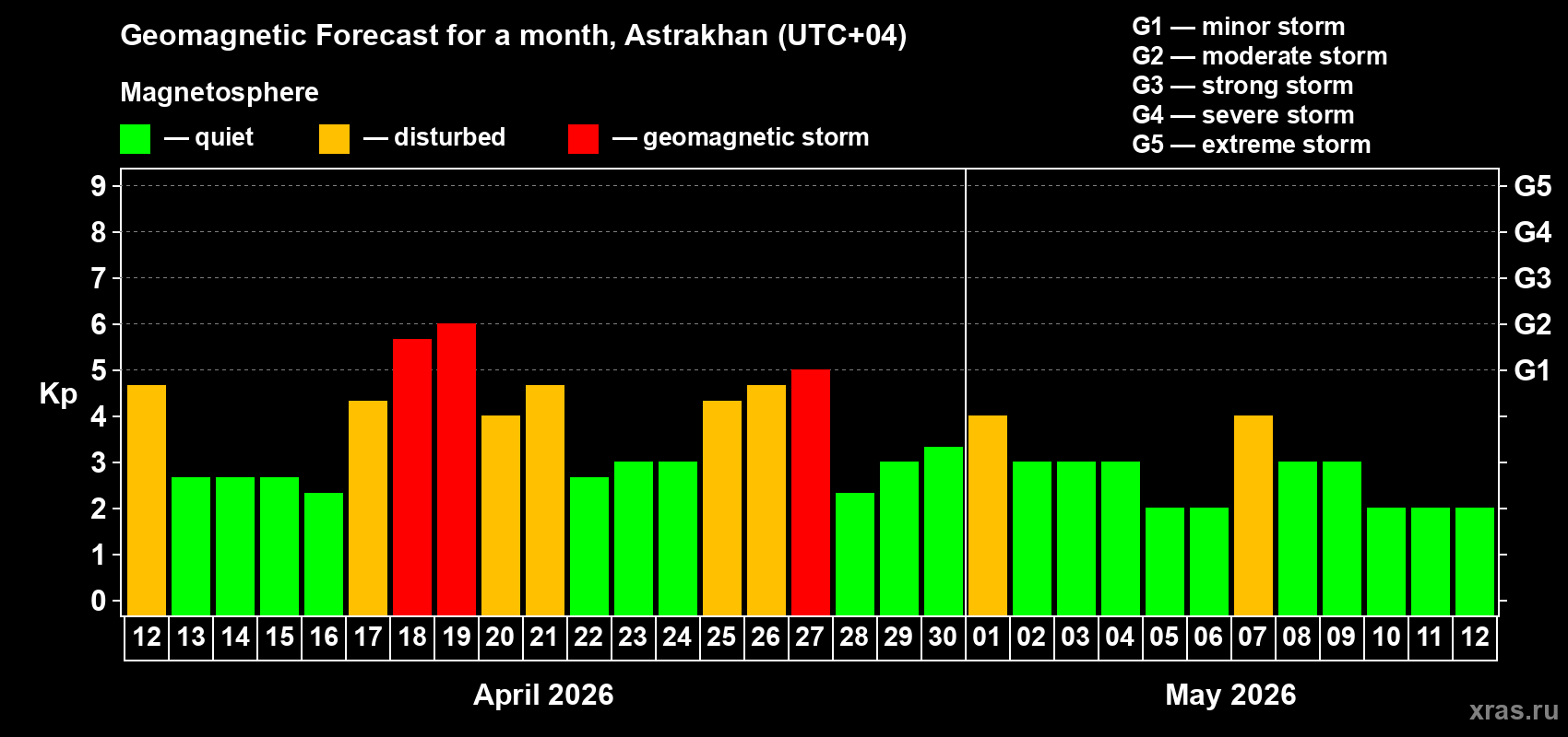 Forecast of the daily maximal value of geomagnetic index&nbsp;Kp for <b>1 month</b> (31 days) <b>from Apr 12, 2026 to May 12, 2026</b>