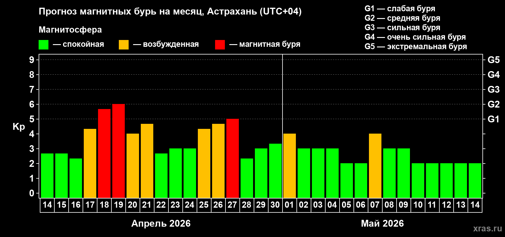 Прогноз максимального суточного геомагнитного индекса&nbsp;Kp на <b>1 месяц</b> (31 день) <b>с 14 апреля по 14 мая 2026 г</b>