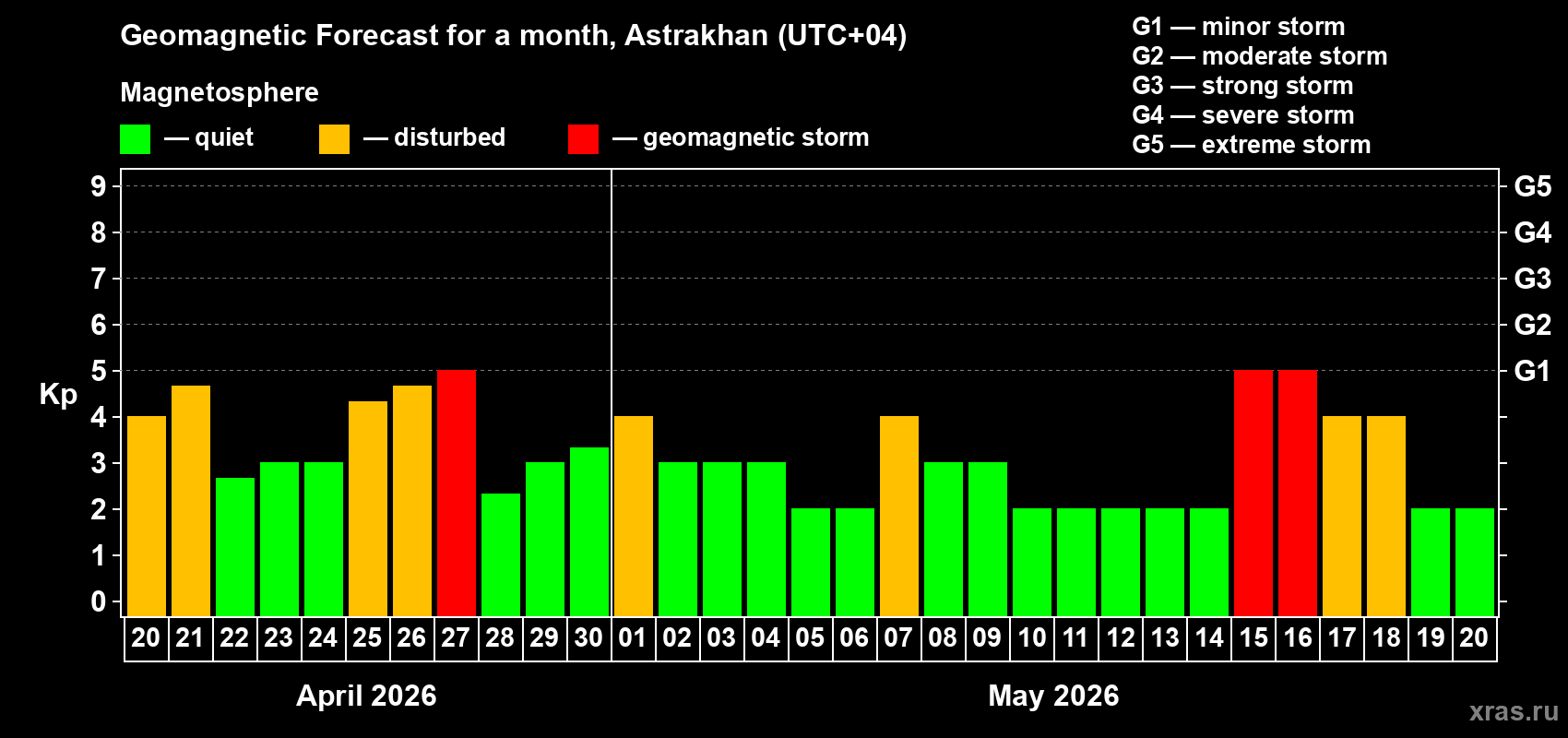 Forecast of the daily maximal value of geomagnetic index&nbsp;Kp for <b>1 month</b> (31 days) <b>from Apr 20, 2026 to May 20, 2026</b>