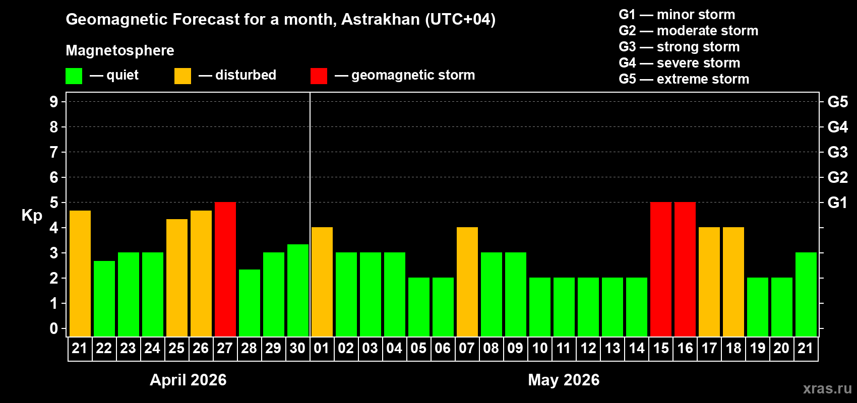 Forecast of the daily maximal value of geomagnetic index&nbsp;Kp for <b>1 month</b> (31 days) <b>from Apr 21, 2026 to May 21, 2026</b>