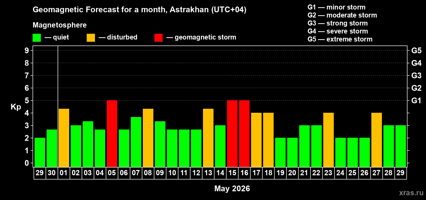 Forecast of the daily maximal value of geomagnetic index&nbsp;Kp for <b>1 month</b> (31 days) <b>from Apr 29, 2026 to May 29, 2026</b>