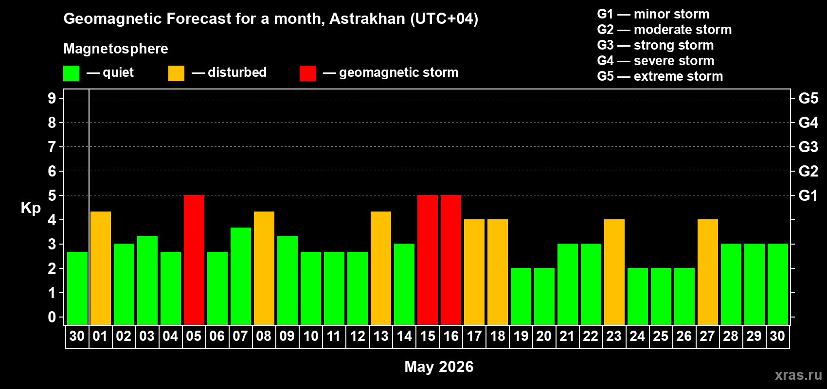Forecast of the daily maximal value of geomagnetic index&nbsp;Kp for <b>1 month</b> (31 days) <b>from Apr 30, 2026 to May 30, 2026</b>
