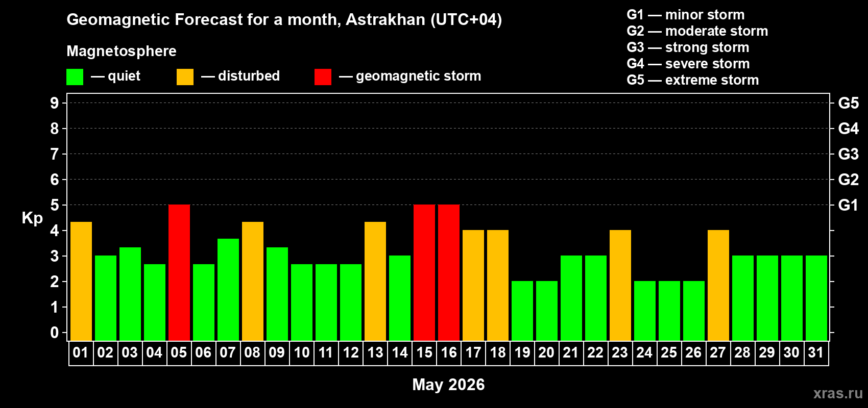 Forecast of the daily maximal value of geomagnetic index&nbsp;Kp for <b>1 month</b> (31 days) <b>from May 01, 2026 to May 31, 2026</b>