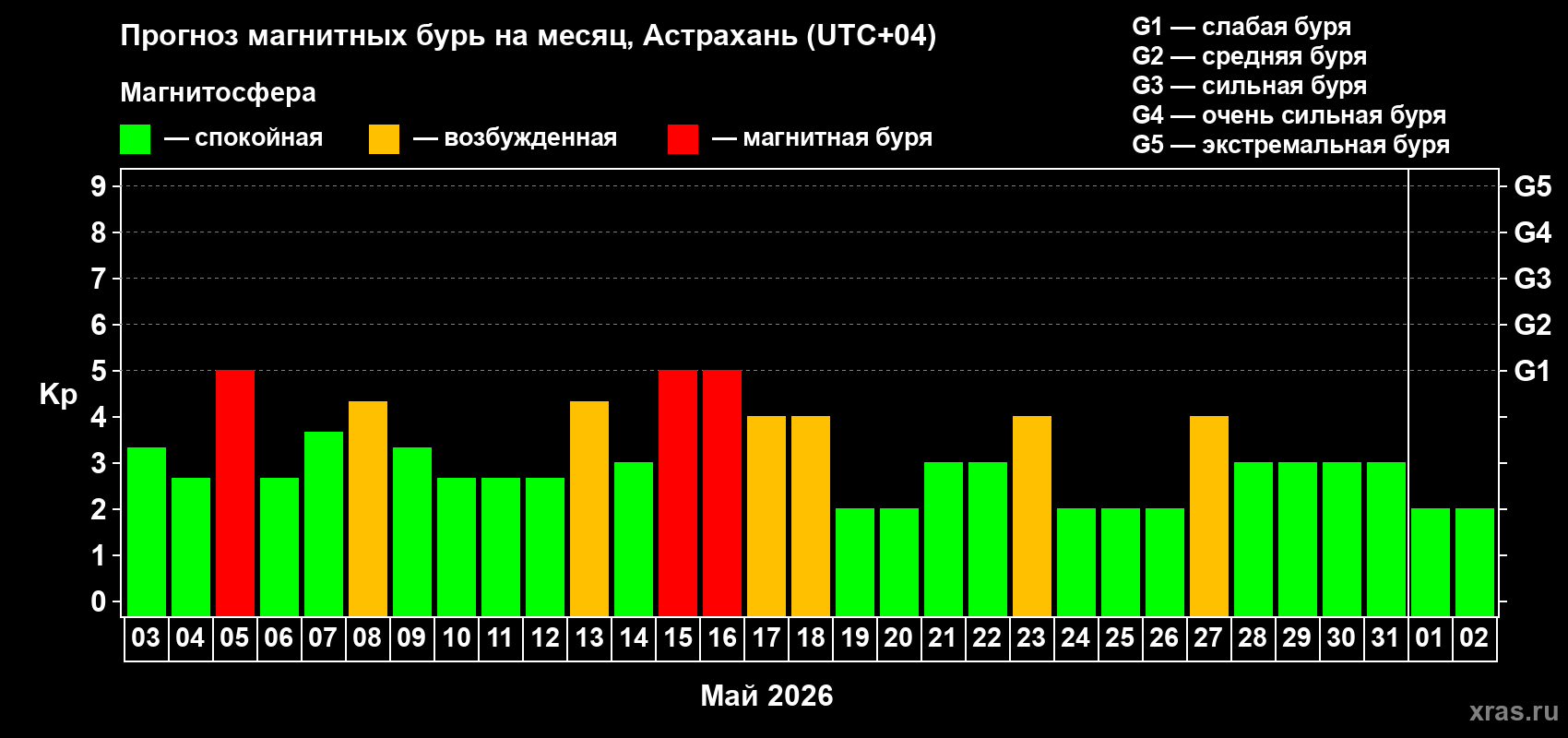 Прогноз максимального суточного геомагнитного индекса&nbsp;Kp на <b>1 месяц</b> (31 день) <b>с 03 мая по 02 июня 2026 г</b>