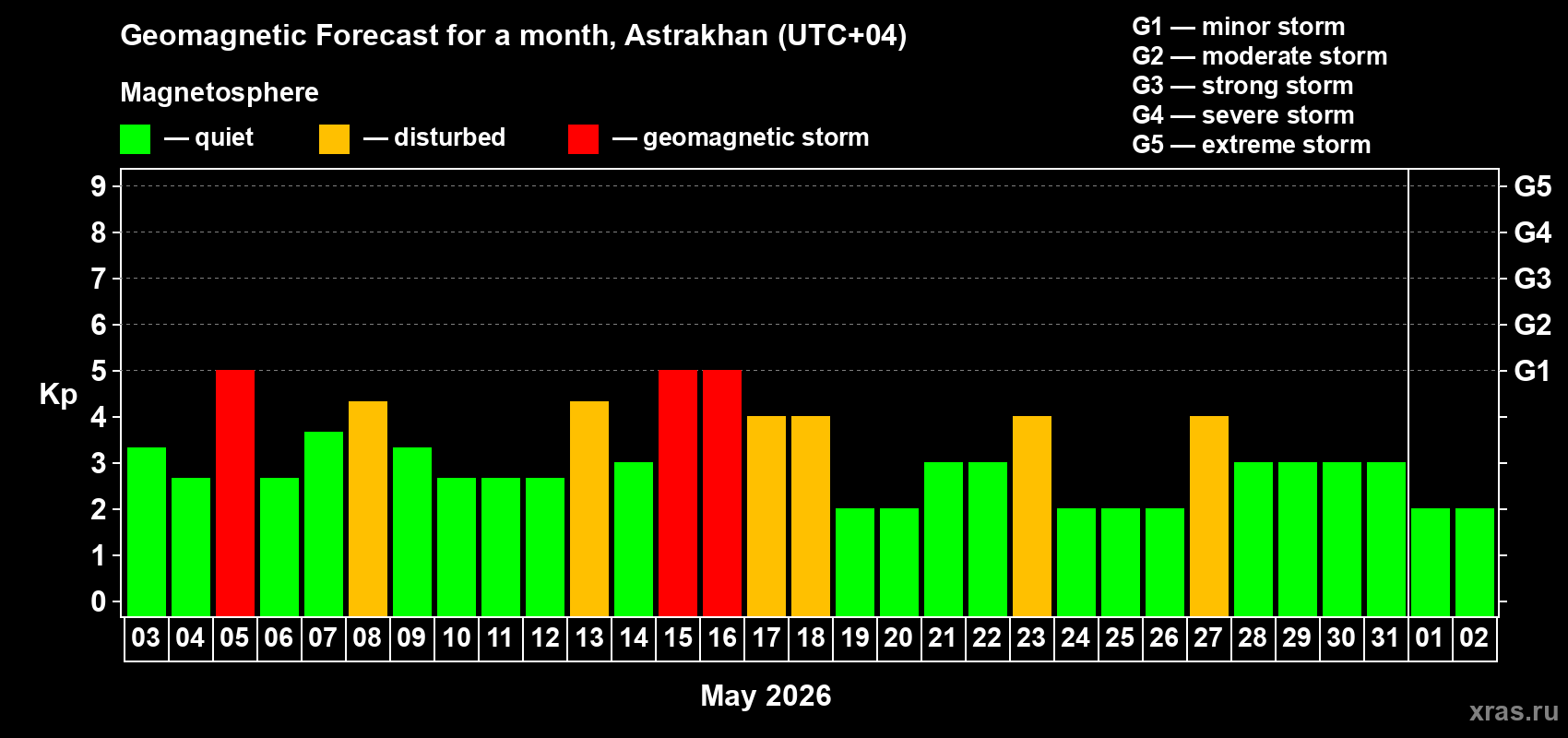 Forecast of the daily maximal value of geomagnetic index&nbsp;Kp for <b>1 month</b> (31 days) <b>from May 03, 2026 to Jun 02, 2026</b>