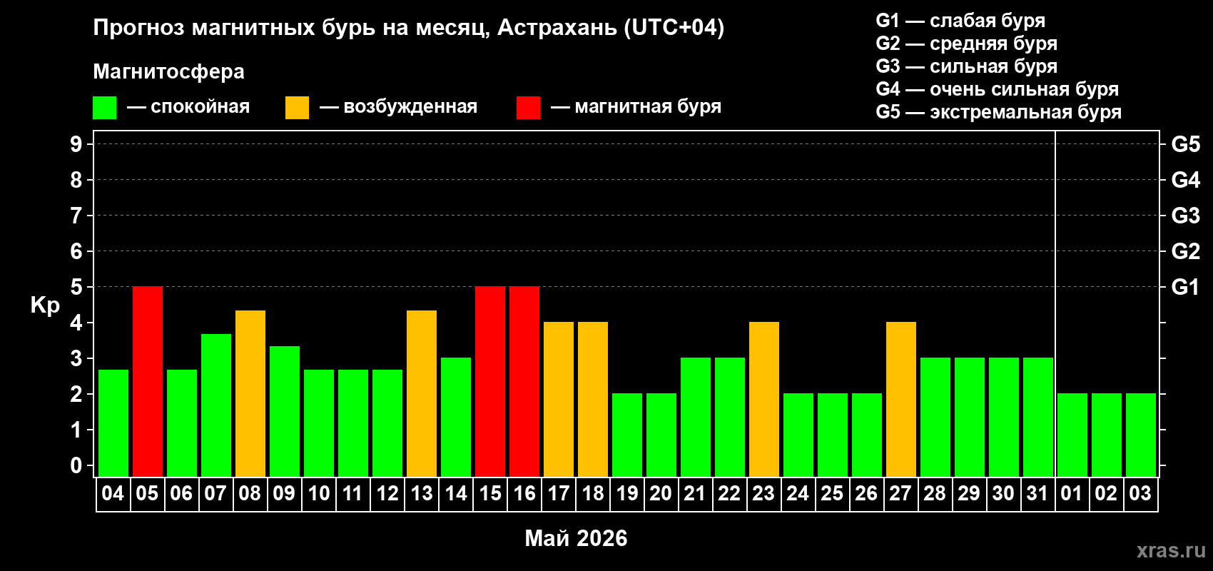 Прогноз максимального суточного геомагнитного индекса&nbsp;Kp на <b>1 месяц</b> (31 день) <b>с 04 мая по 03 июня 2026 г</b>