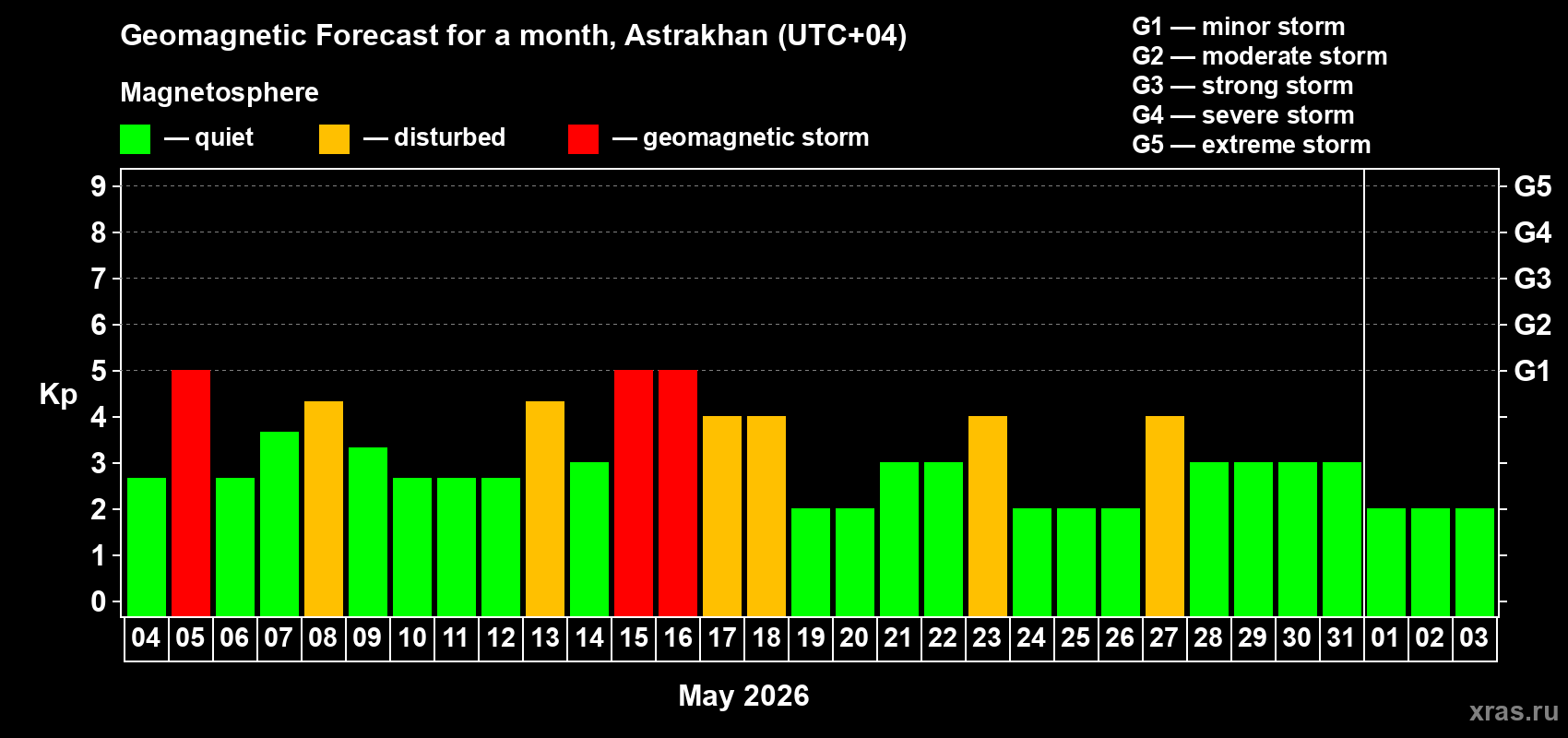 Forecast of the daily maximal value of geomagnetic index&nbsp;Kp for <b>1 month</b> (31 days) <b>from May 04, 2026 to Jun 03, 2026</b>