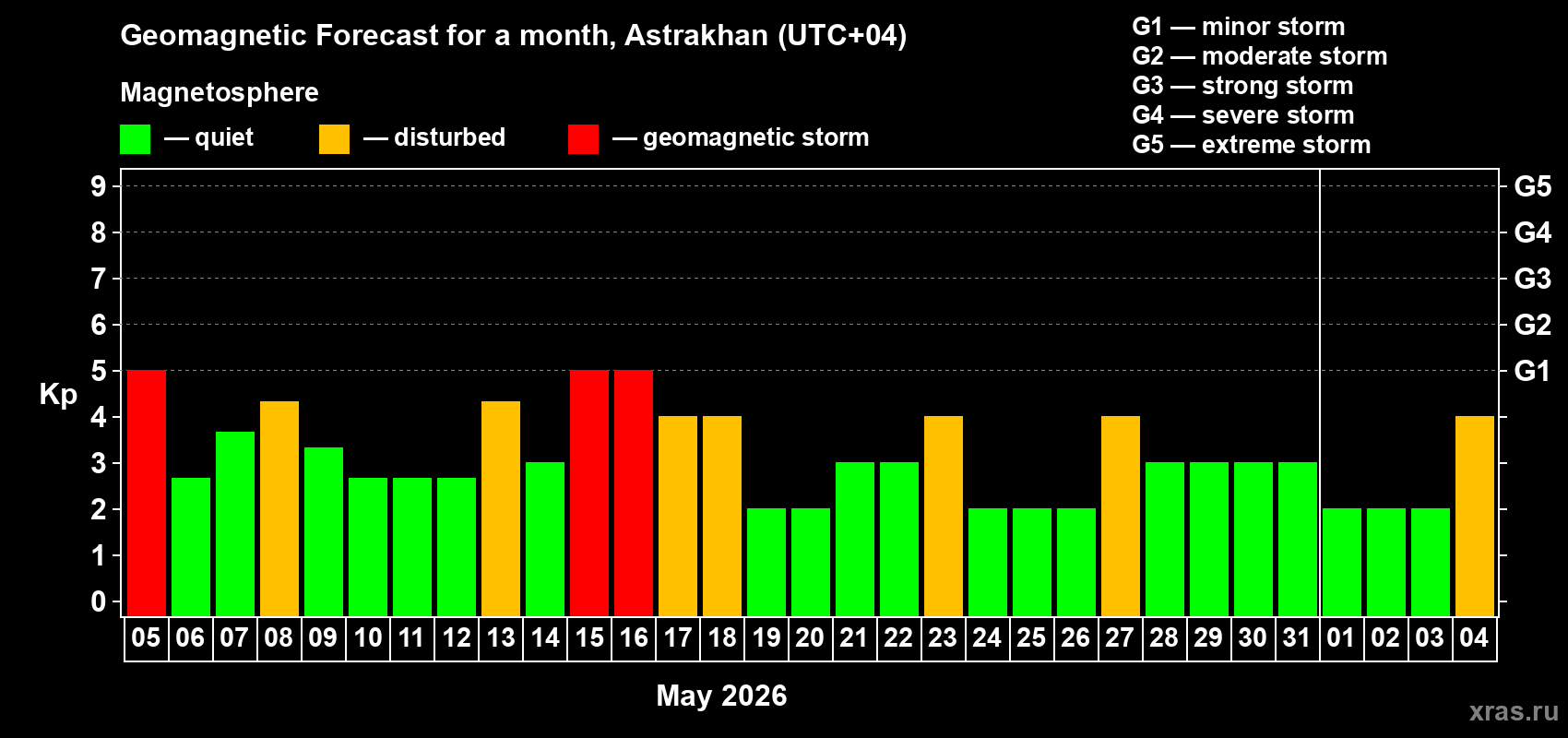 Forecast of the daily maximal value of geomagnetic index&nbsp;Kp for <b>1 month</b> (31 days) <b>from May 05, 2026 to Jun 04, 2026</b>