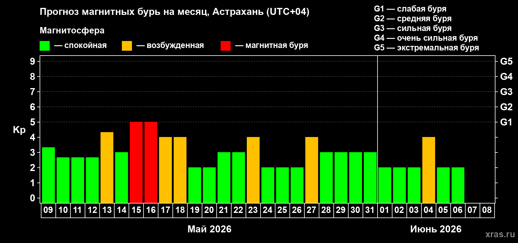 Прогноз максимального суточного геомагнитного индекса&nbsp;Kp на <b>1 месяц</b> (31 день) <b>с 09 мая по 08 июня 2026 г</b>