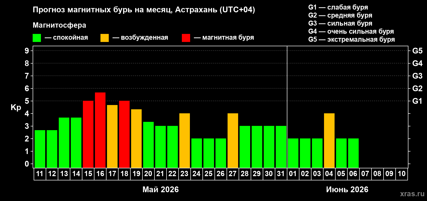Прогноз максимального суточного геомагнитного индекса&nbsp;Kp на <b>1 месяц</b> (31 день) <b>с 11 мая по 10 июня 2026 г</b>