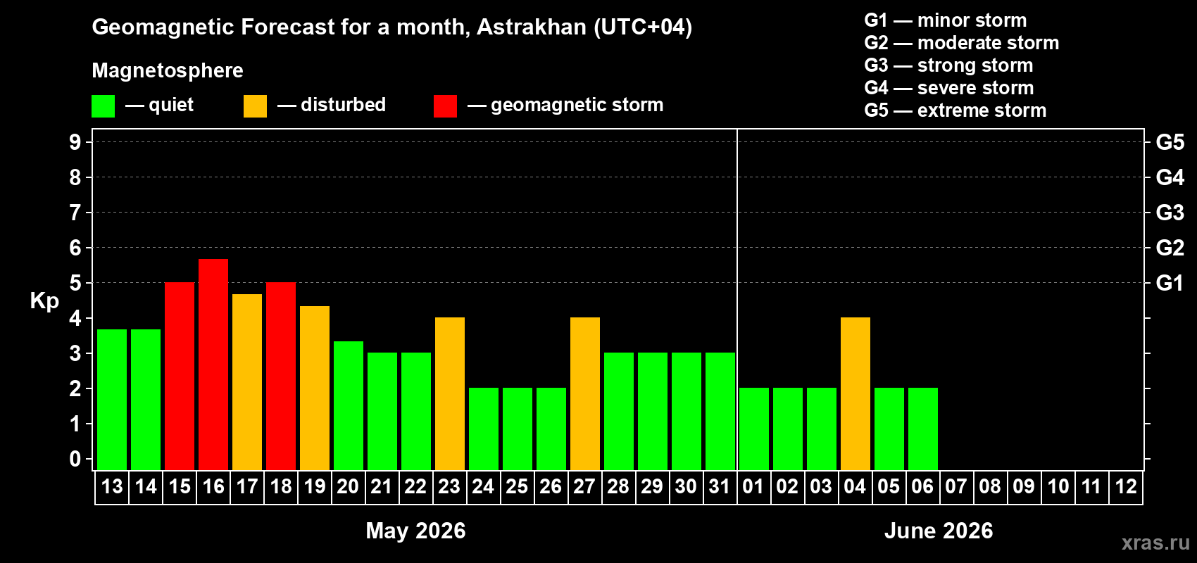 Forecast of the daily maximal value of geomagnetic index&nbsp;Kp for <b>1 month</b> (31 days) <b>from May 13, 2026 to Jun 12, 2026</b>