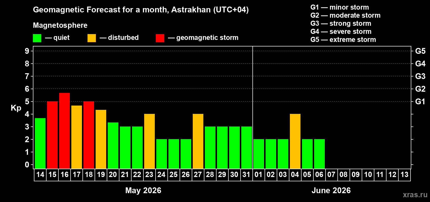Forecast of the daily maximal value of geomagnetic index&nbsp;Kp for <b>1 month</b> (31 days) <b>from May 14, 2026 to Jun 13, 2026</b>