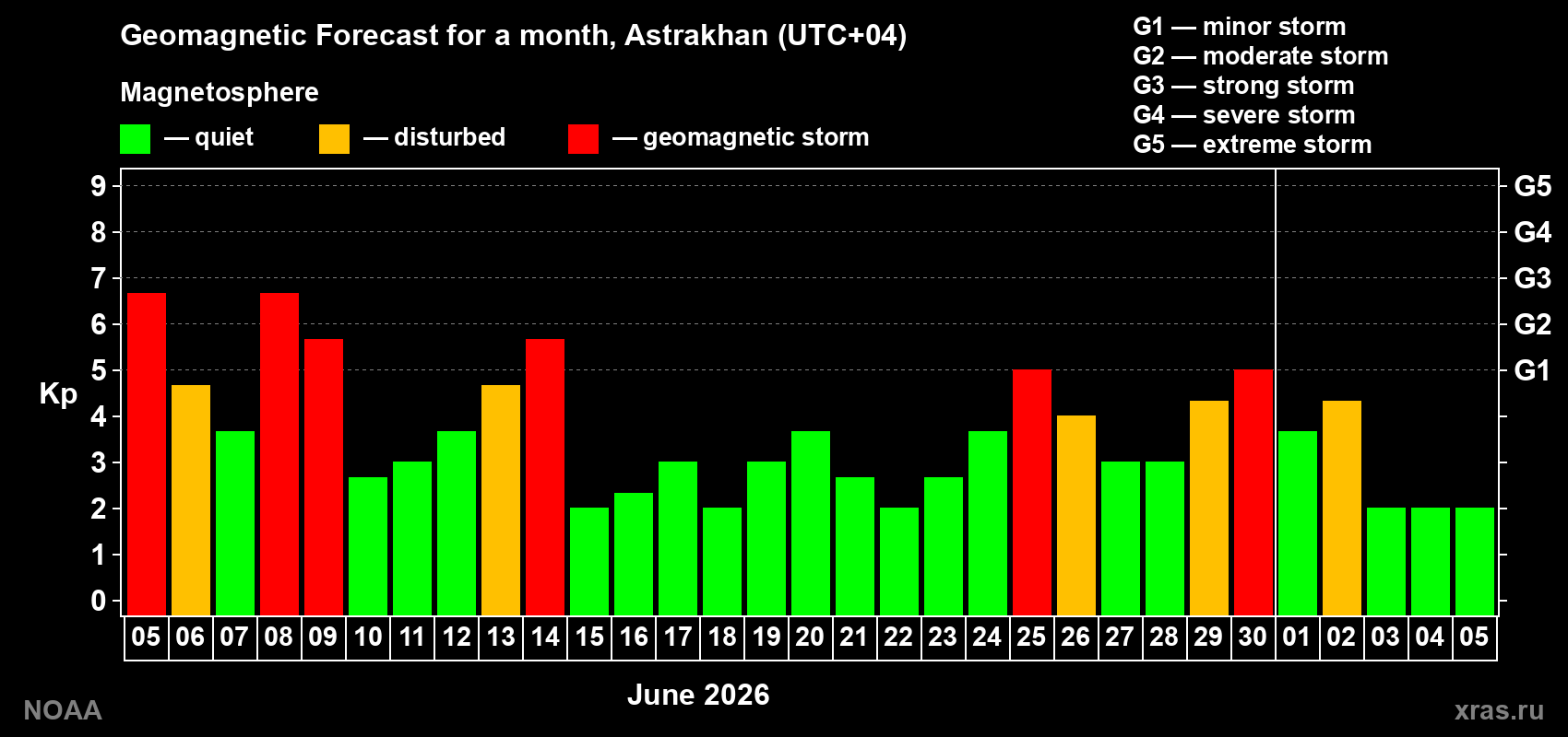 Forecast of the daily maximal value of geomagnetic index&nbsp;Kp for <b>1 month</b> (31 days) <b>from Jun 05, 2026 to Jul 05, 2026</b>