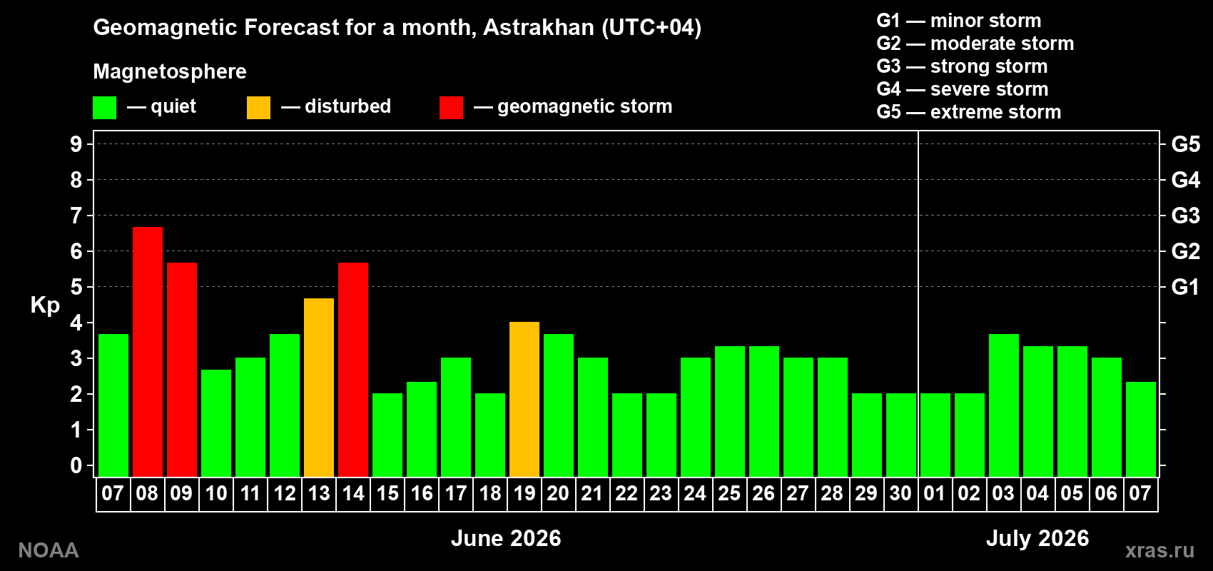 Forecast of the daily maximal value of geomagnetic index Kp for <b>1 month</b> (31 days) <b>from Jun 07, 2026 to Jul 07, 2026</b>