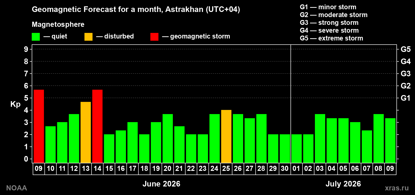 Forecast of the daily maximal value of geomagnetic index Kp for <b>1 month</b> (31 days) <b>from Jun 09, 2026 to Jul 09, 2026</b>