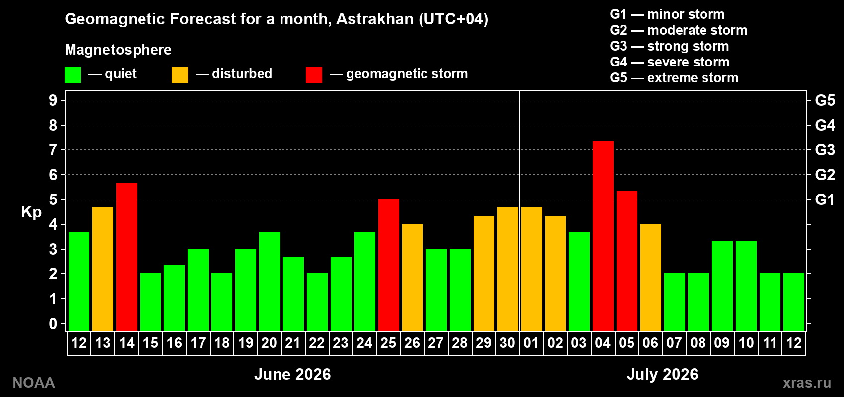 Forecast of the daily maximal value of geomagnetic index Kp for <b>1 month</b> (31 days) <b>from Jun 12, 2026 to Jul 12, 2026</b>