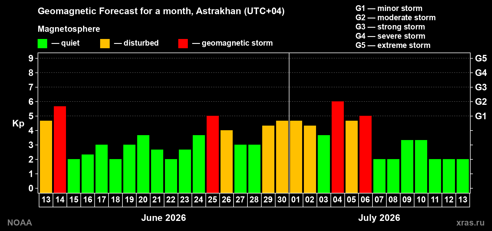 Forecast of the daily maximal value of geomagnetic index&nbsp;Kp for <b>1 month</b> (31 days) <b>from Jun 13, 2026 to Jul 13, 2026</b>