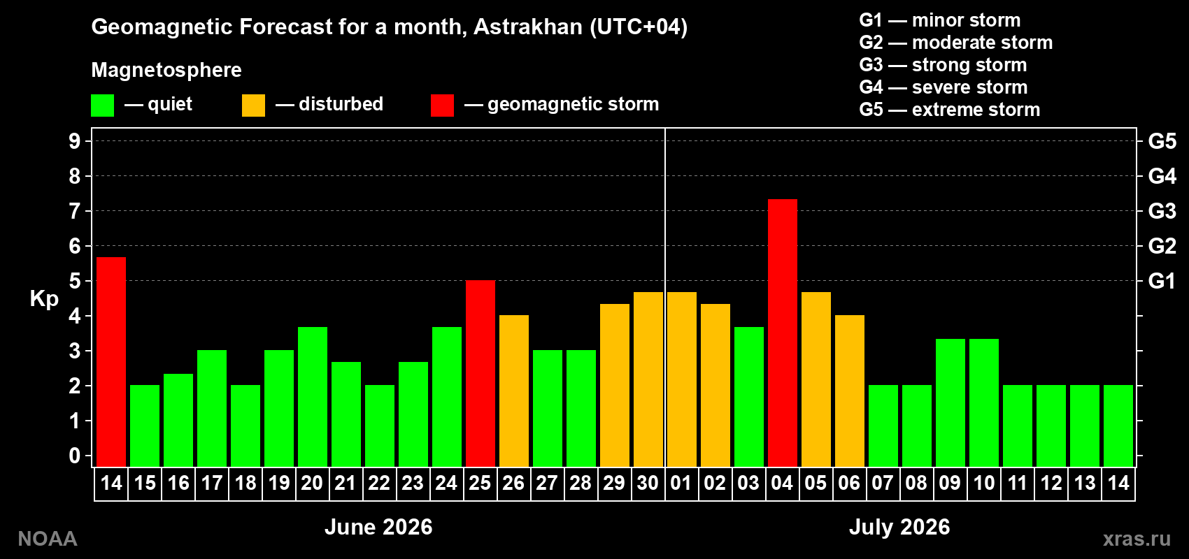 Forecast of the daily maximal value of geomagnetic index Kp for <b>1 month</b> (31 days) <b>from Jun 14, 2026 to Jul 14, 2026</b>