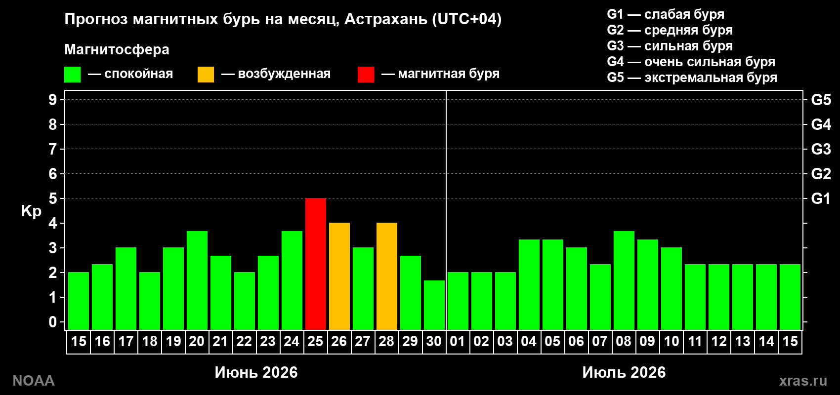 Прогноз максимального суточного геомагнитного индекса&nbsp;Kp на <b>1 месяц</b> (31 день) <b>с 15 июня по 15 июля 2026 г</b>