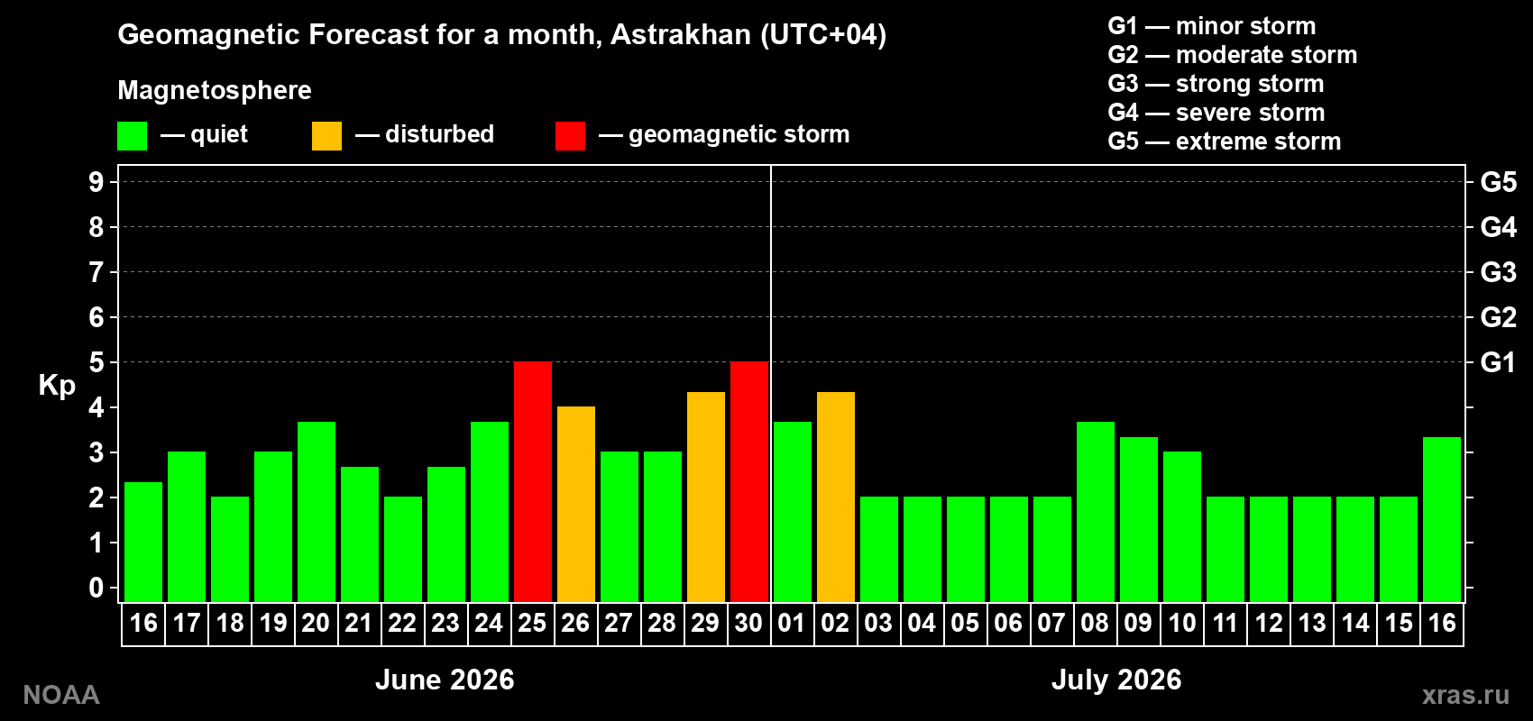 Forecast of the daily maximal value of geomagnetic index&nbsp;Kp for <b>1 month</b> (31 days) <b>from Jun 16, 2026 to Jul 16, 2026</b>