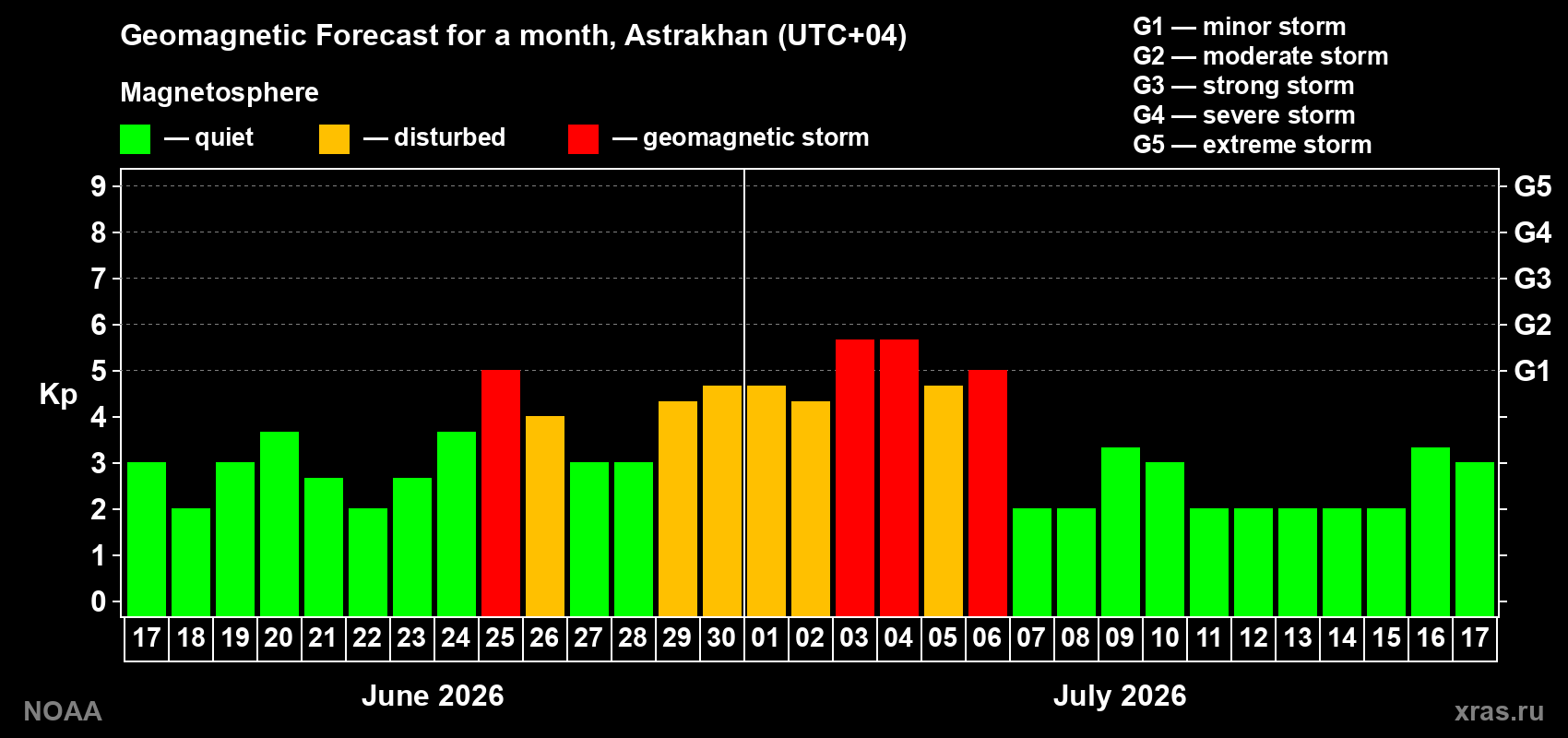 Forecast of the daily maximal value of geomagnetic index&nbsp;Kp for <b>1 month</b> (31 days) <b>from Jun 17, 2026 to Jul 17, 2026</b>