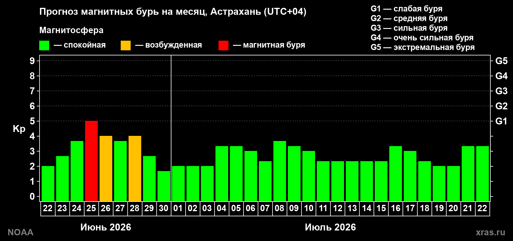Прогноз максимального суточного геомагнитного индекса&nbsp;Kp на <b>1 месяц</b> (31 день) <b>с 22 июня по 22 июля 2026 г</b>