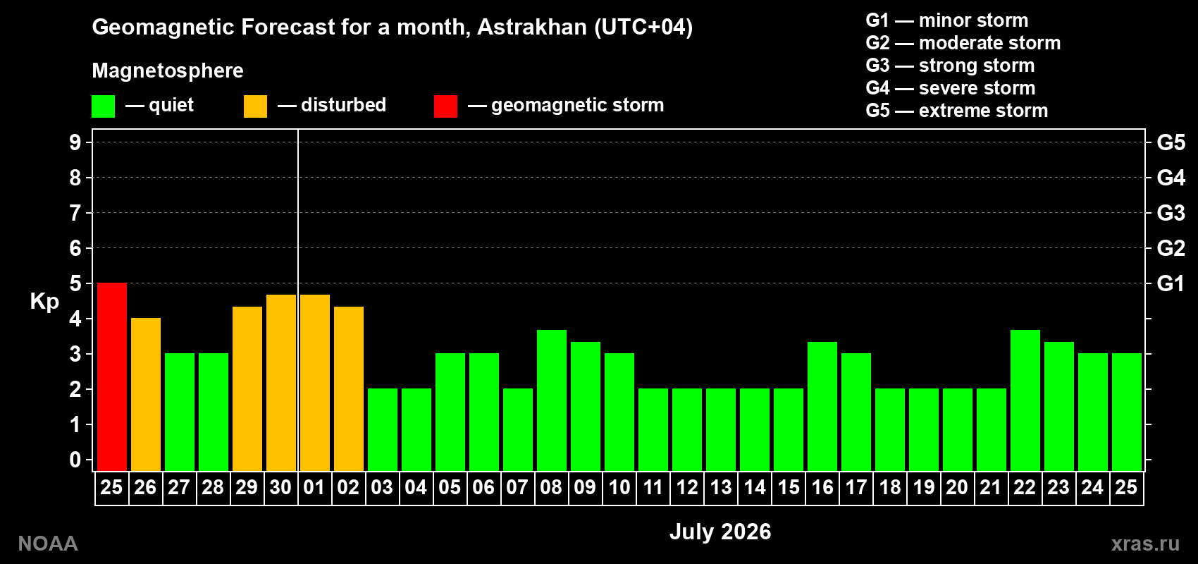 Forecast of the daily maximal value of geomagnetic index&nbsp;Kp for <b>1 month</b> (31 days) <b>from Jun 25, 2026 to Jul 25, 2026</b>