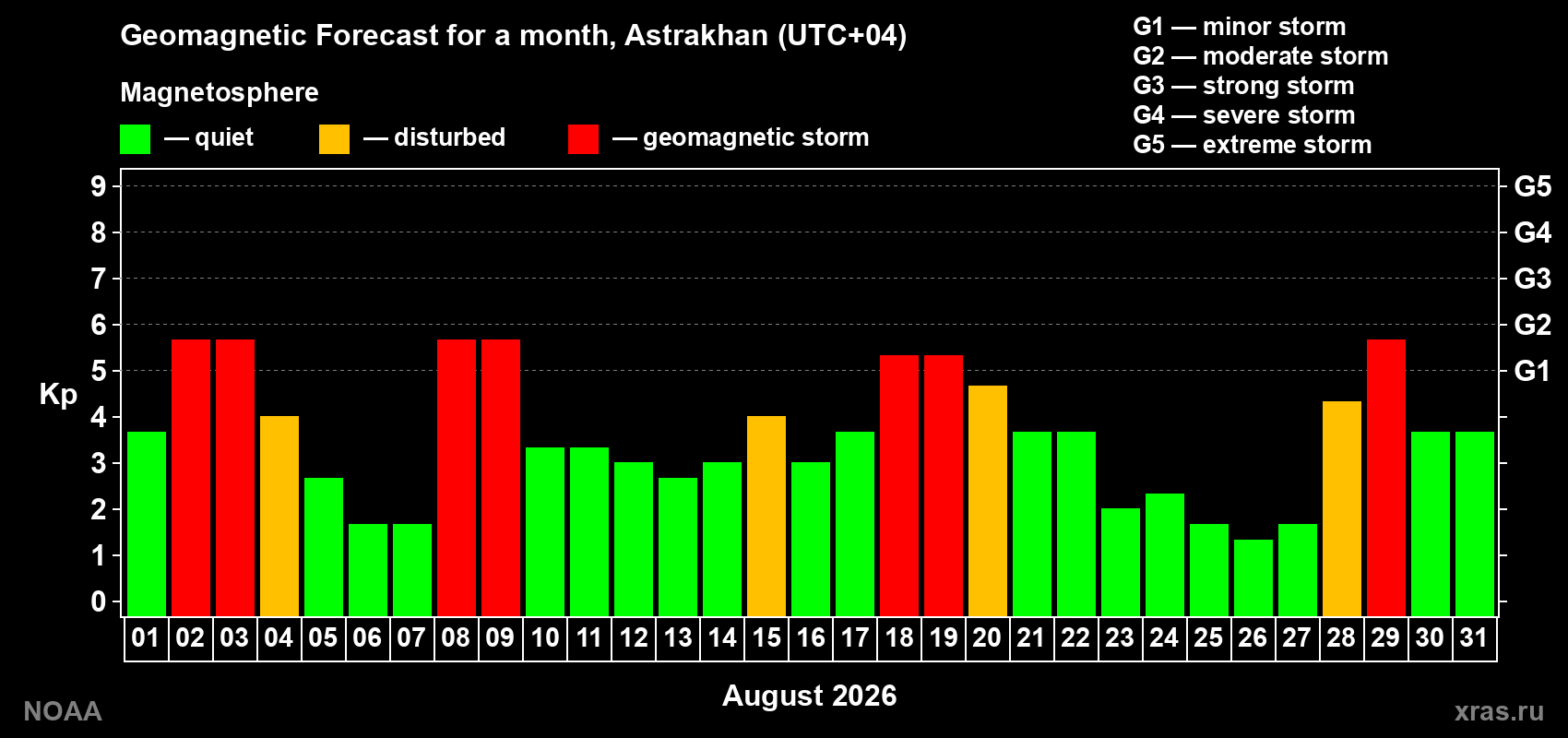 Geomagnetic index Kp forecast for the next month